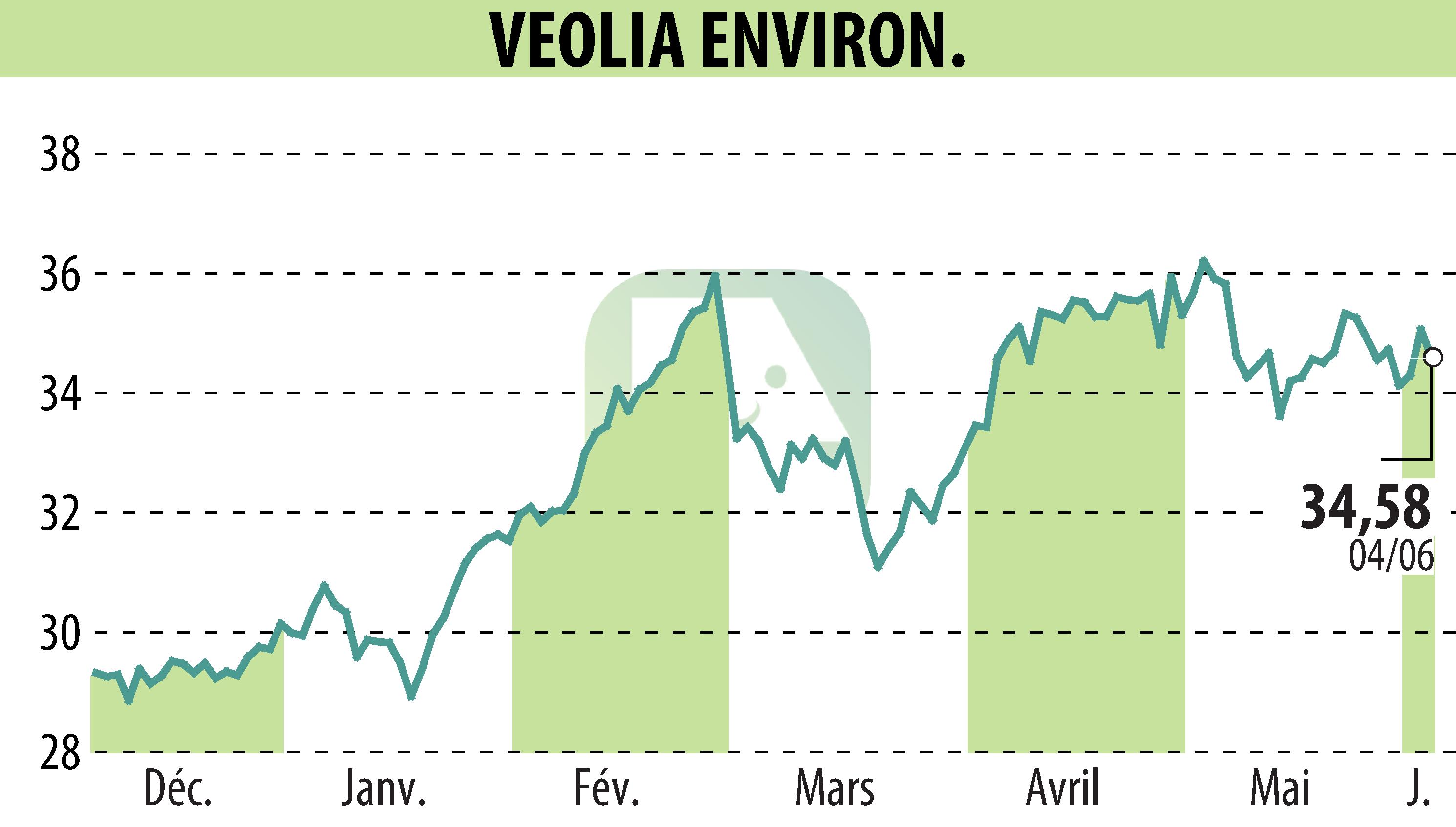 Graphique de l'évolution du cours de l'action VEOLIA (EPA:VIE).
