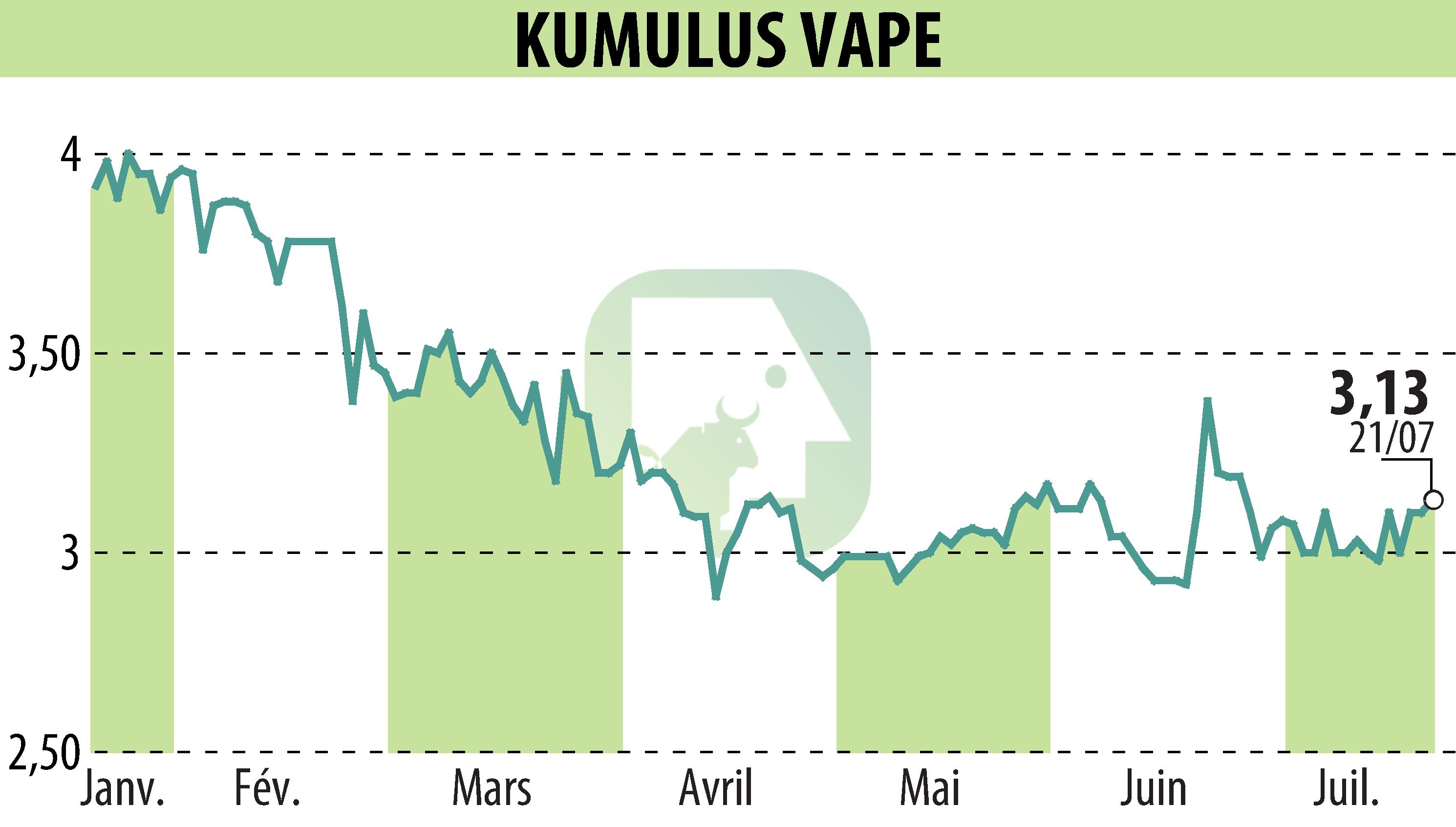 Graphique de l'évolution du cours de l'action KUMULUS VAPE (EPA:ALVAP).