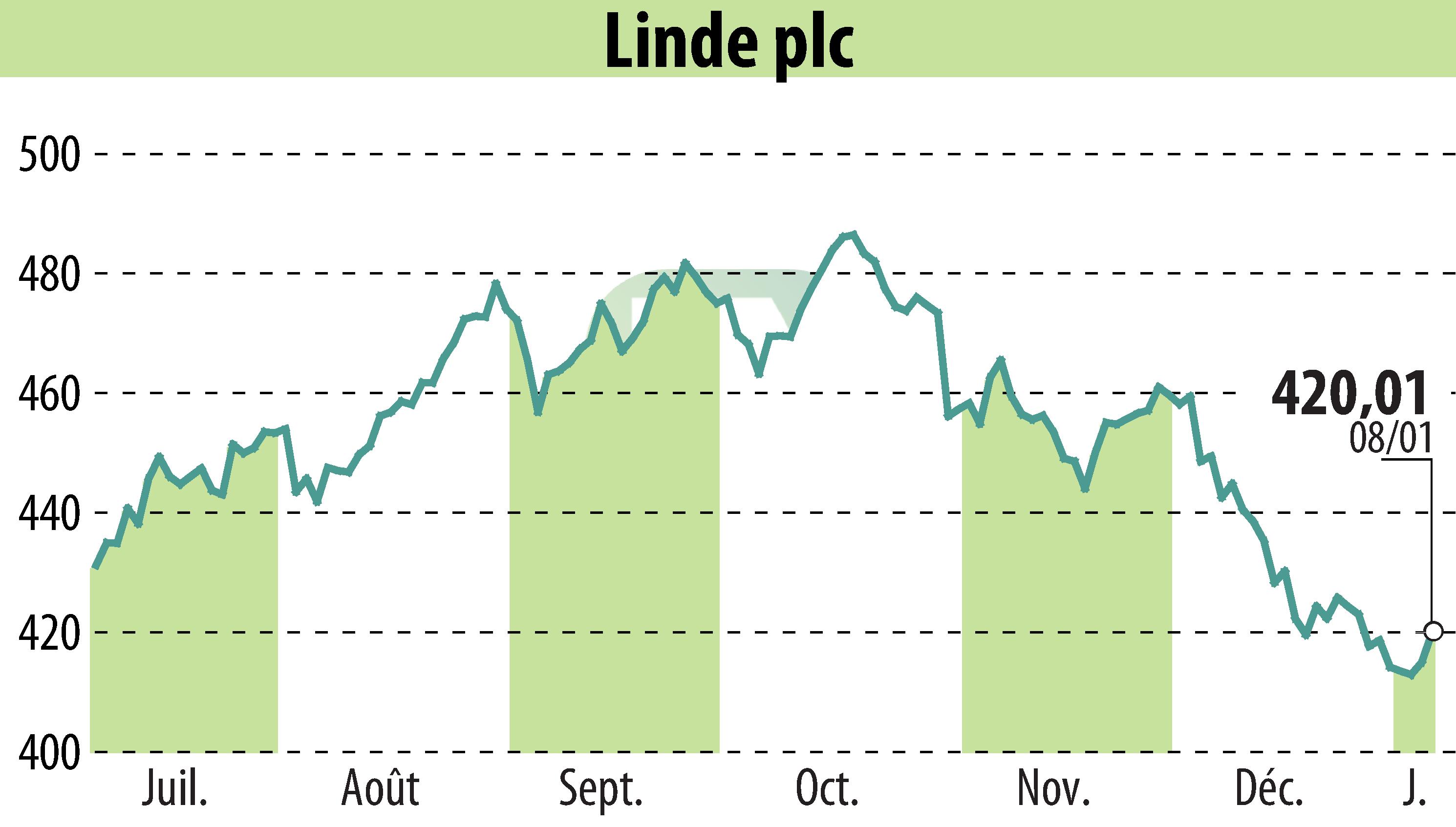 Graphique de l'évolution du cours de l'action Linde Plc (EBR:LIN).