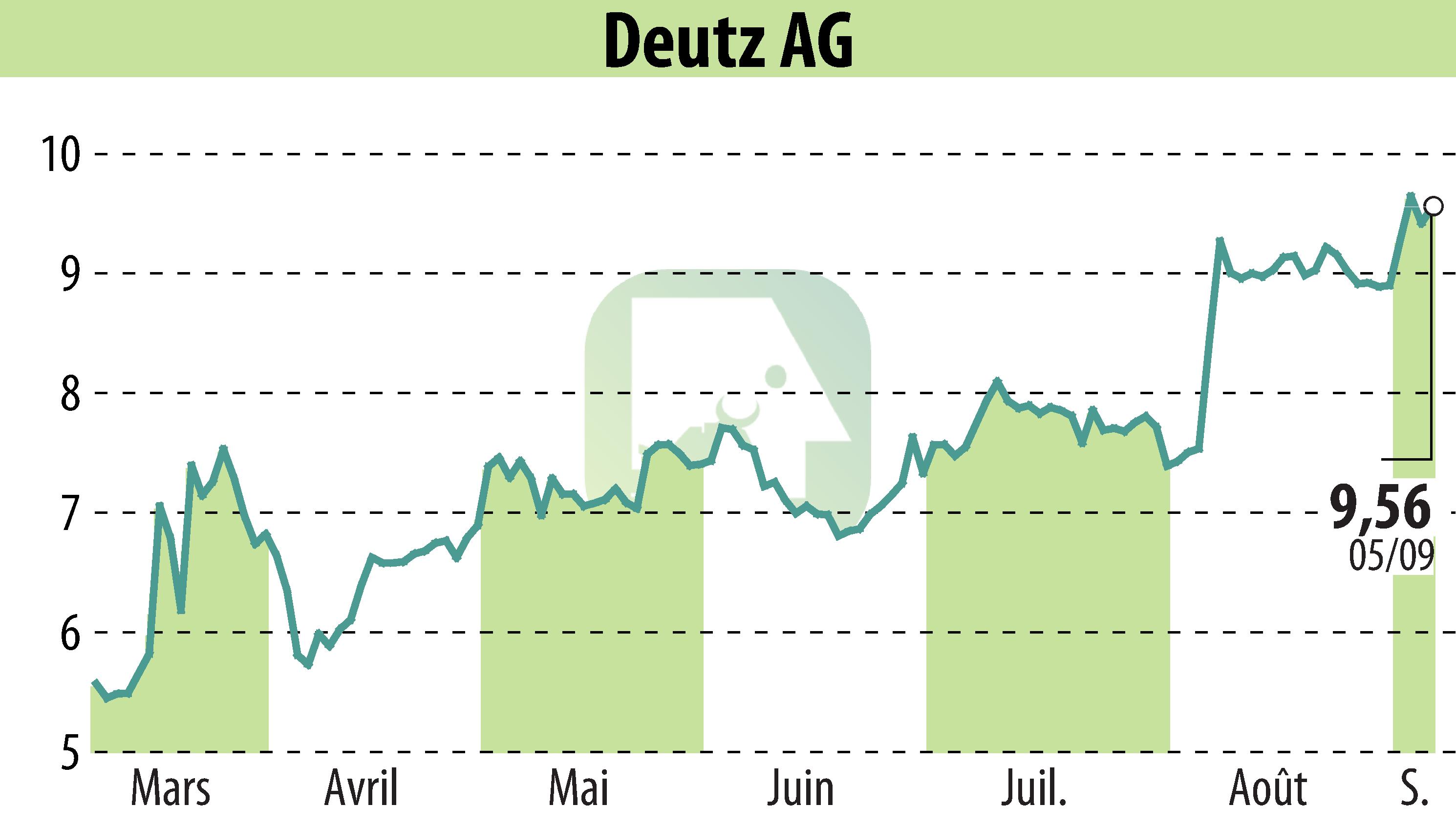 Graphique de l'évolution du cours de l'action DEUTZ AG (EBR:DEZ).