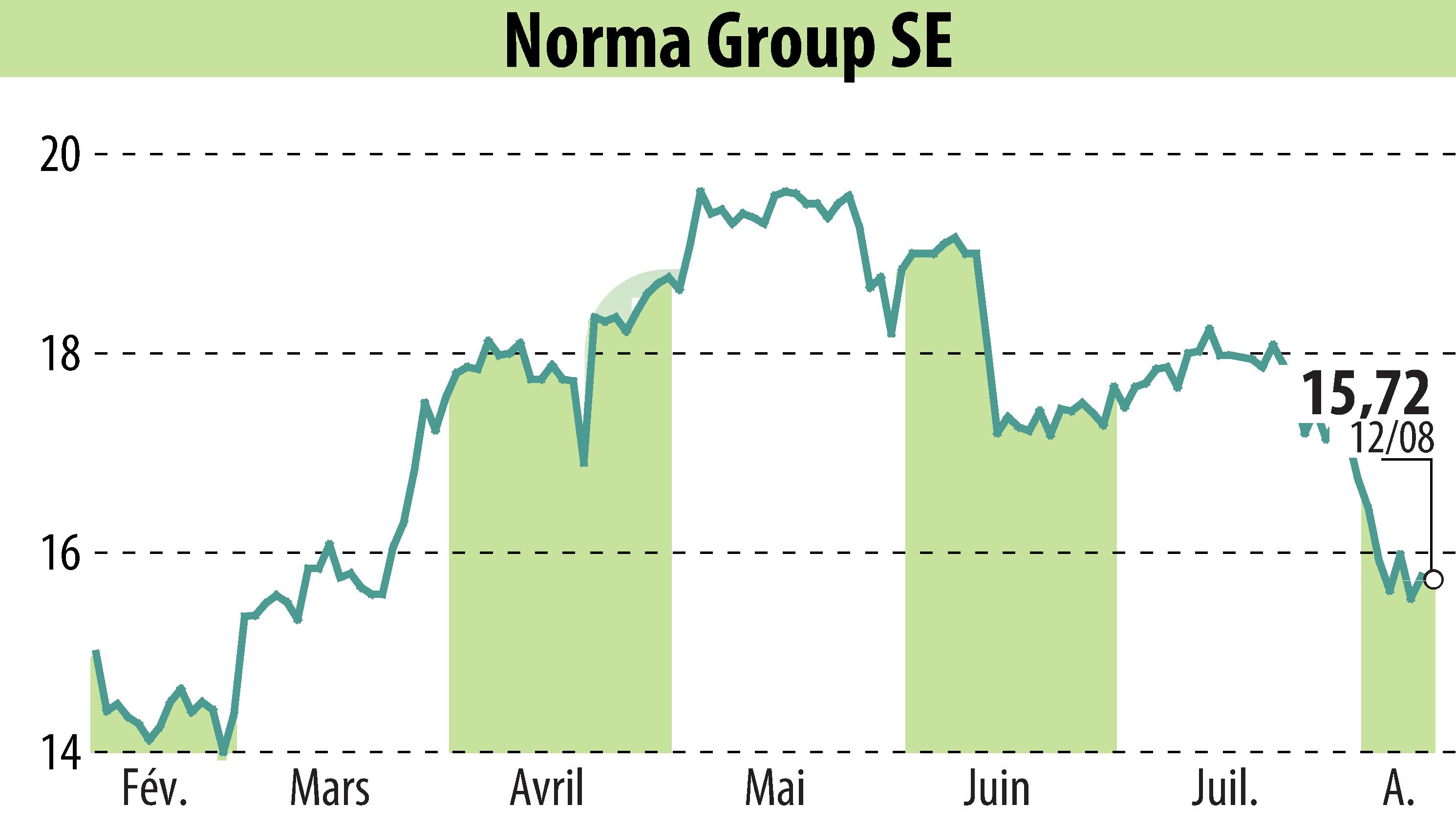 Stock price chart of NORMA Group AG (EBR:NOEJ) showing fluctuations.