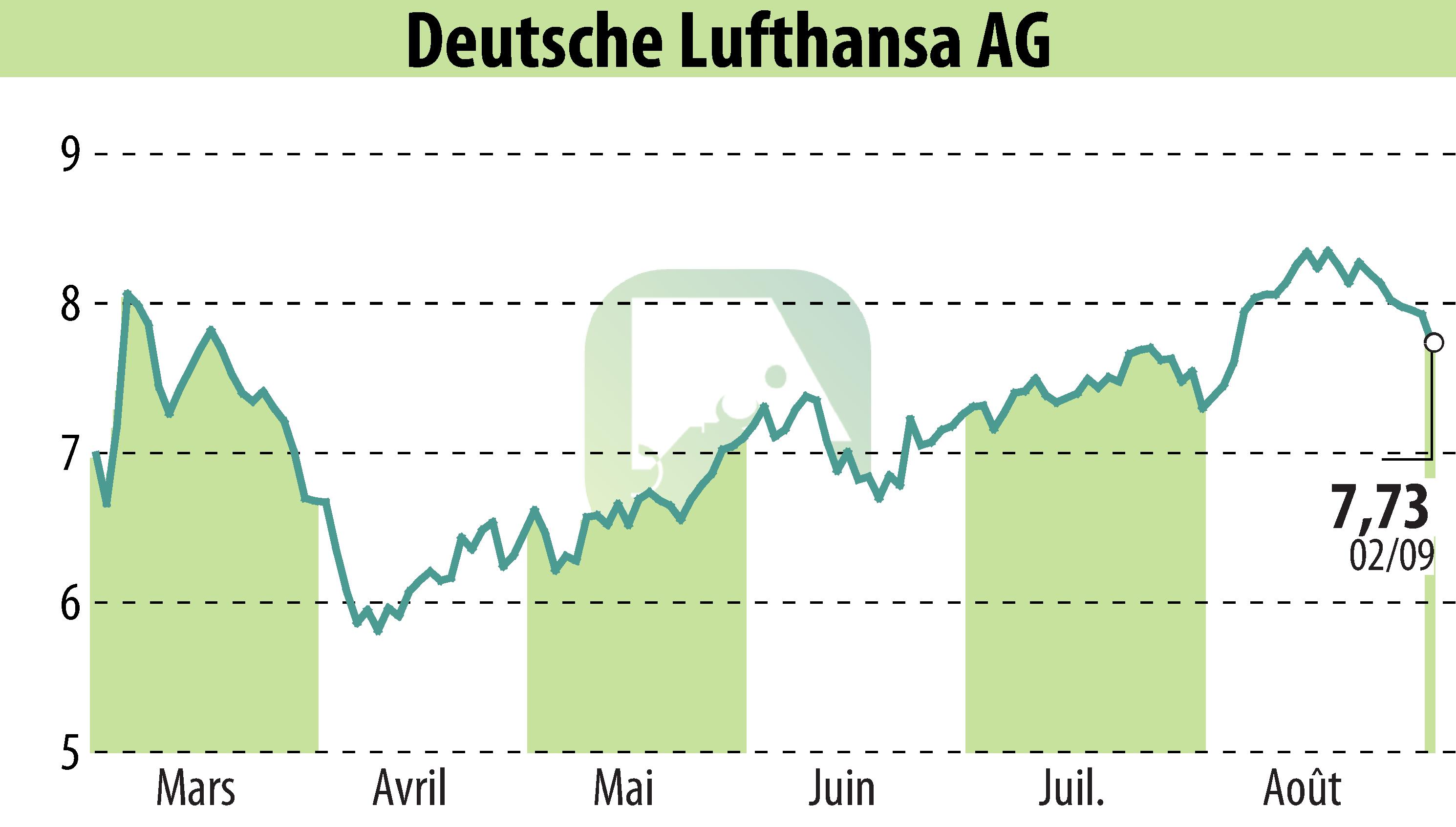 Graphique de l'évolution du cours de l'action Deutsche Lufthansa AG (EBR:LHA).