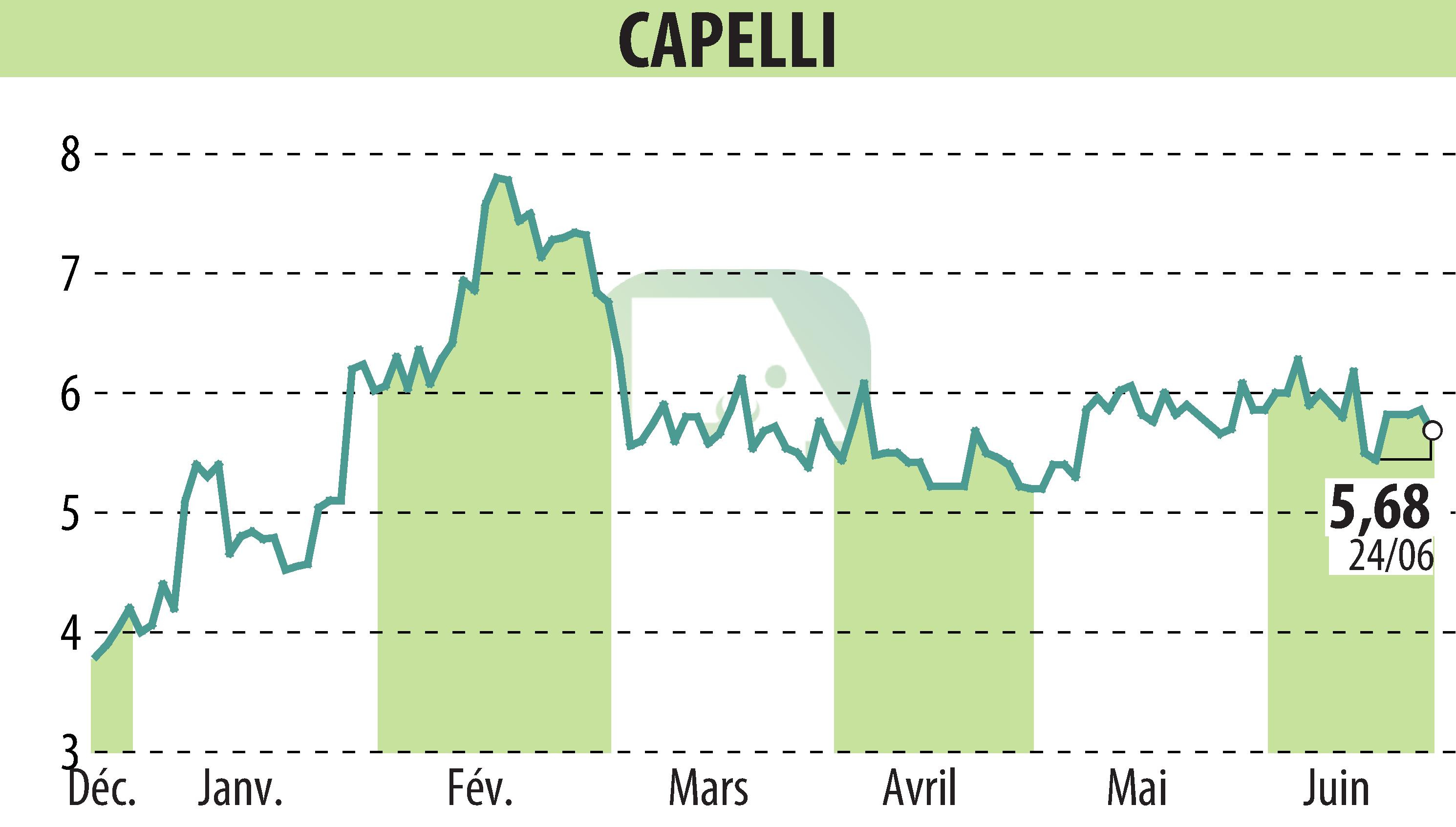 Graphique de l'évolution du cours de l'action CAPELLI (EPA:ALCAP).