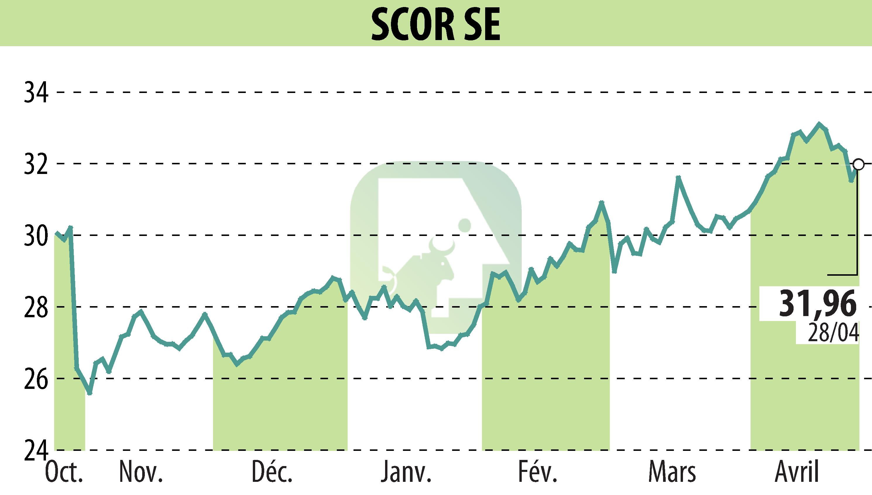 Graphique de l'évolution du cours de l'action SCOR (EPA:SCR).