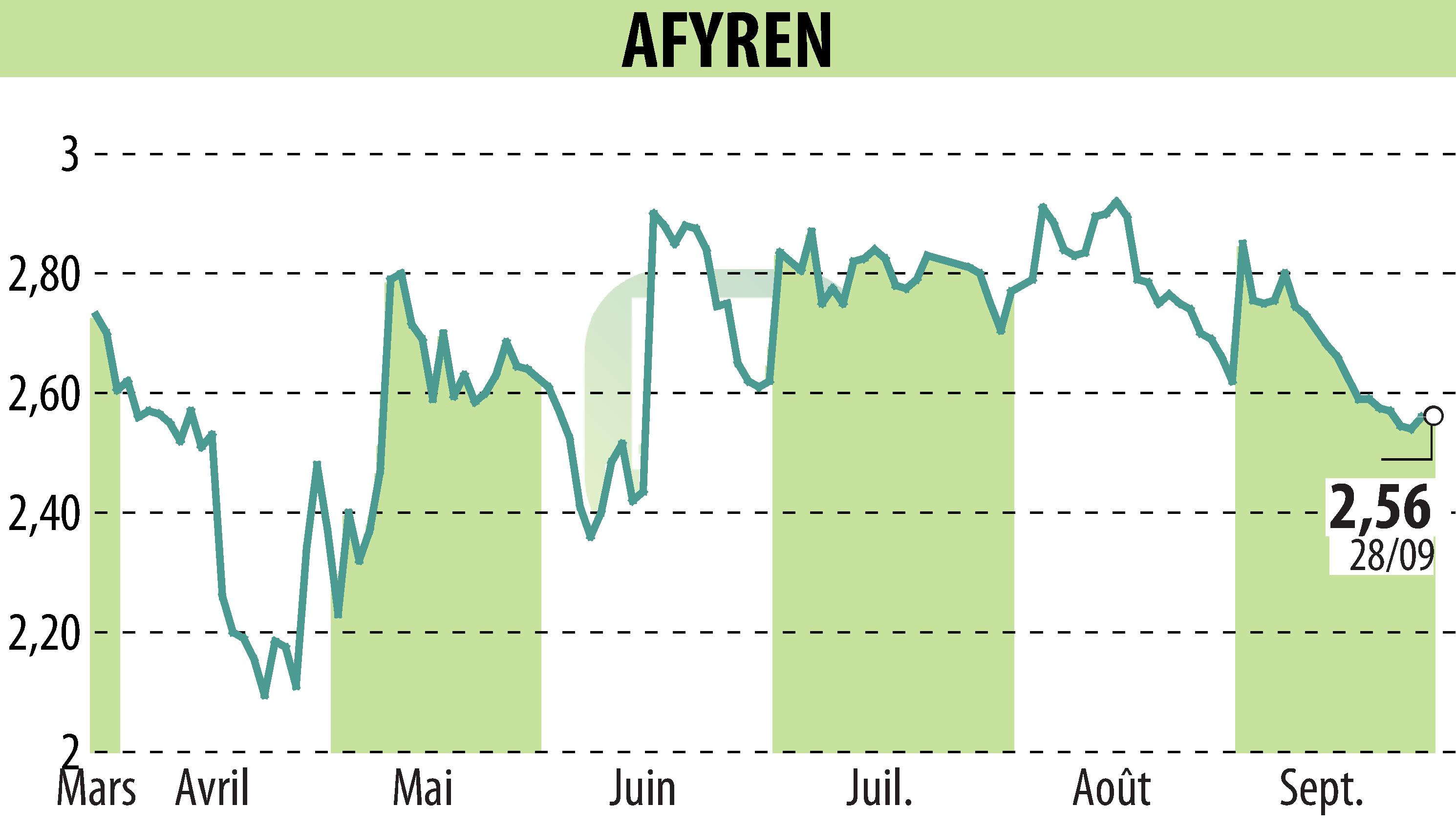 Graphique de l'évolution du cours de l'action AFYREN (EPA:ALAFY).