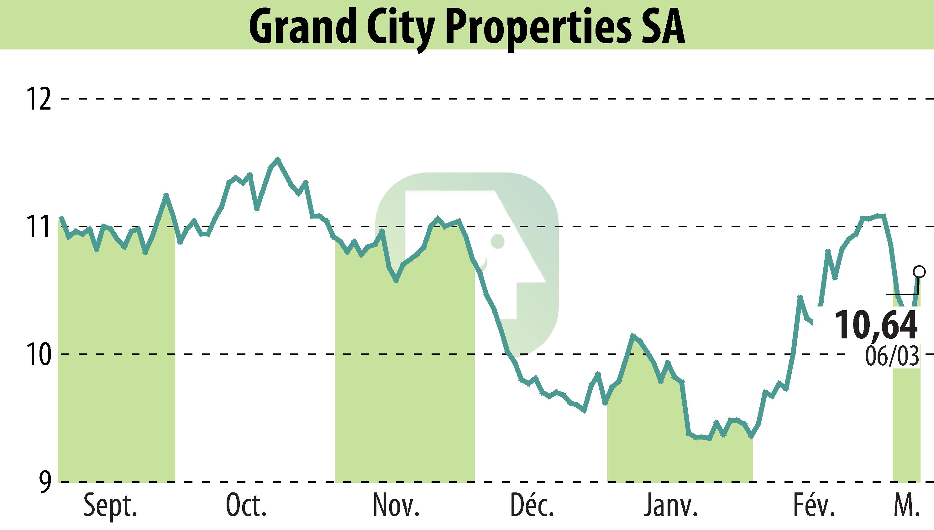 Graphique de l'évolution du cours de l'action Grand City Properties S.A., (EBR:GYC).