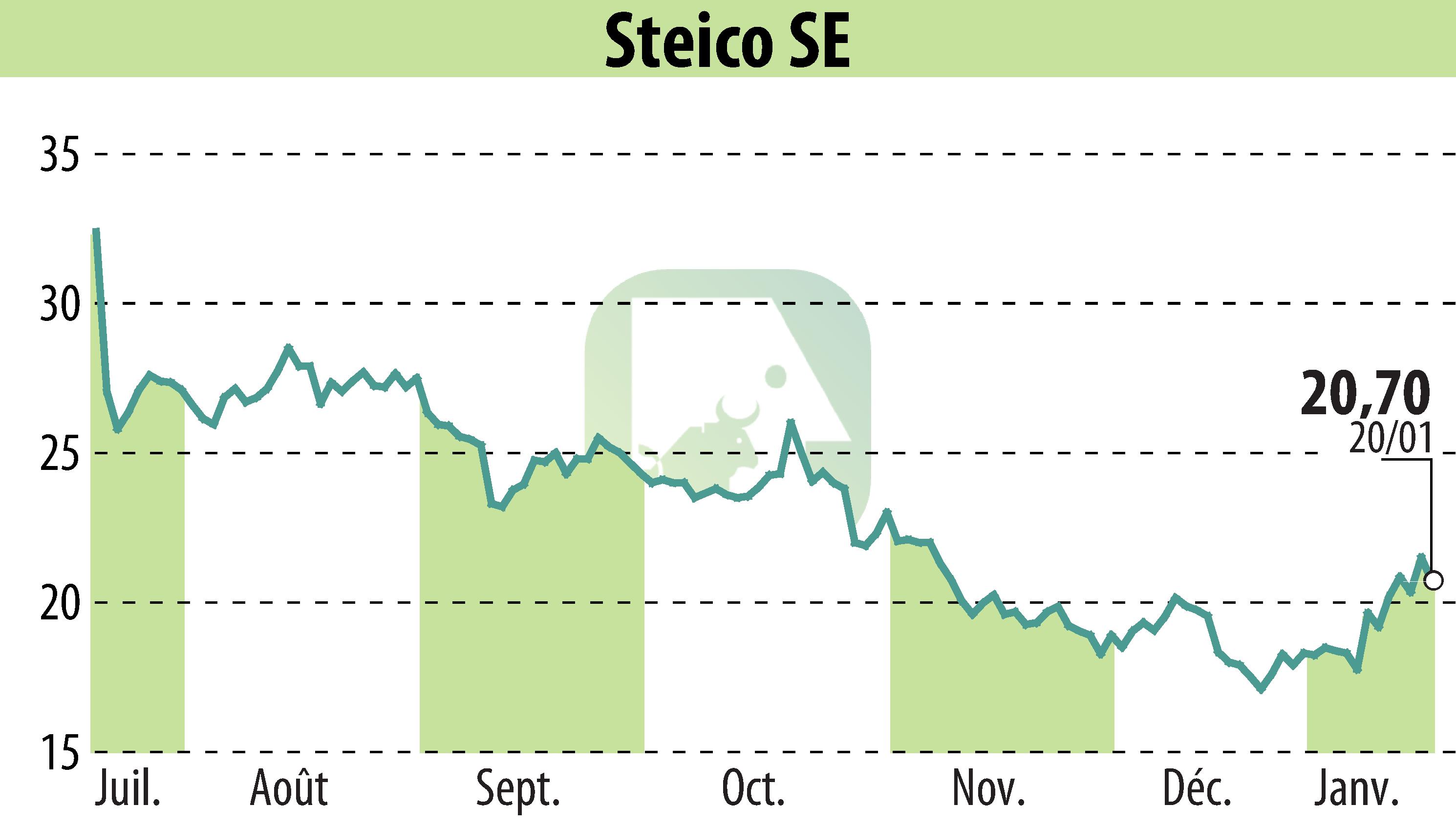 Graphique de l'évolution du cours de l'action STEICO Aktiengesellschaft (EBR:ST5).