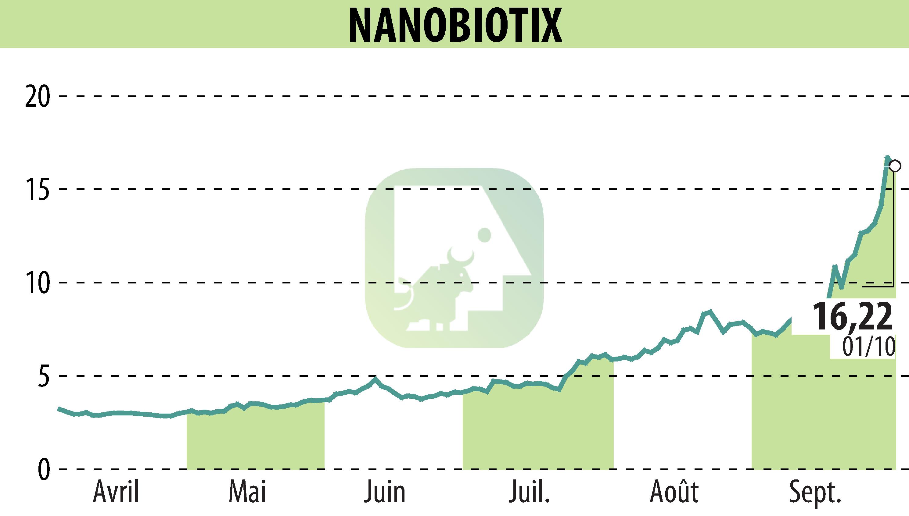Stock price chart of NANOBIOTIX (EPA:NANO) showing fluctuations.