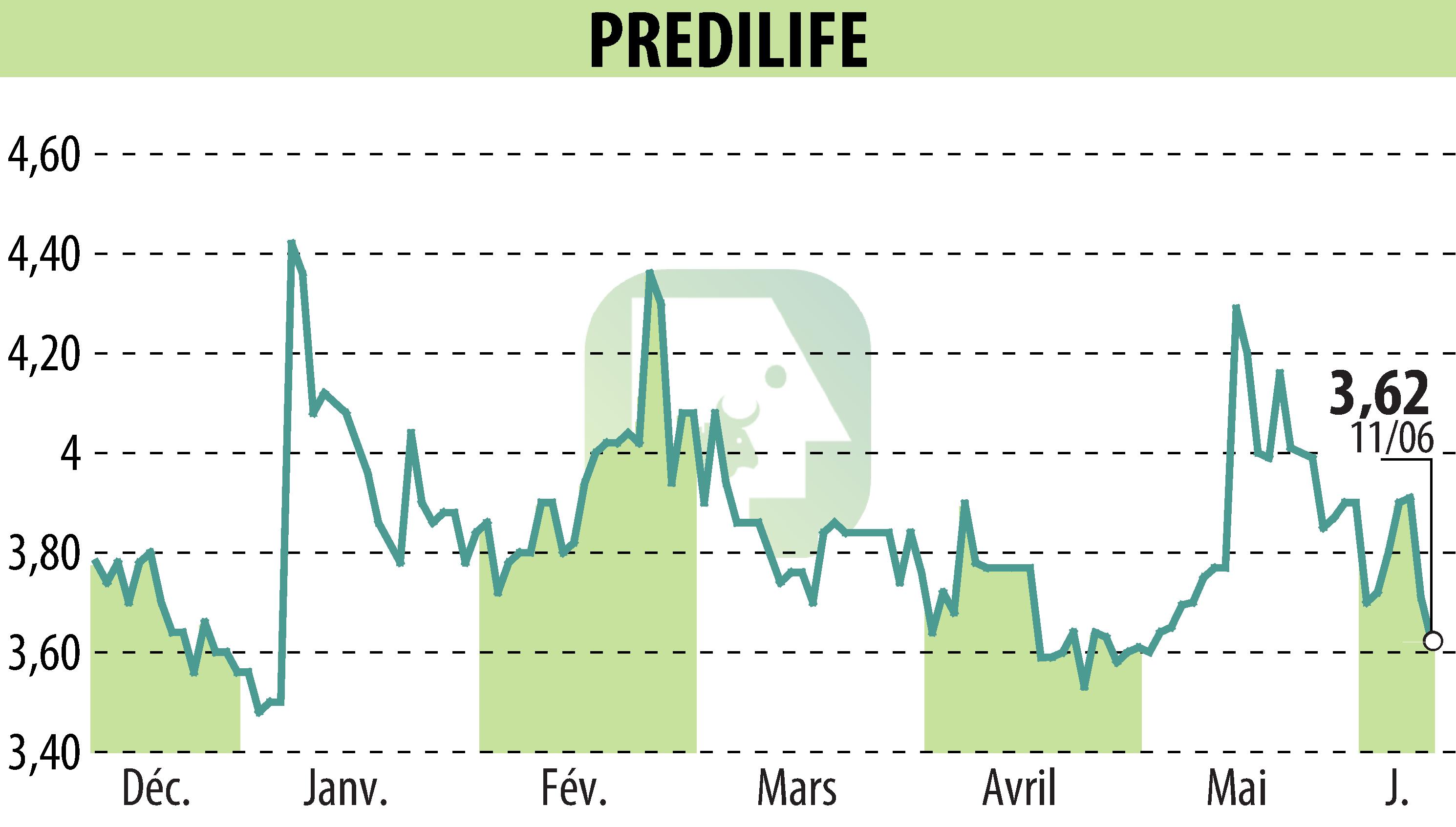 Graphique de l'évolution du cours de l'action PREDILIFE (EPA:ALPRE).