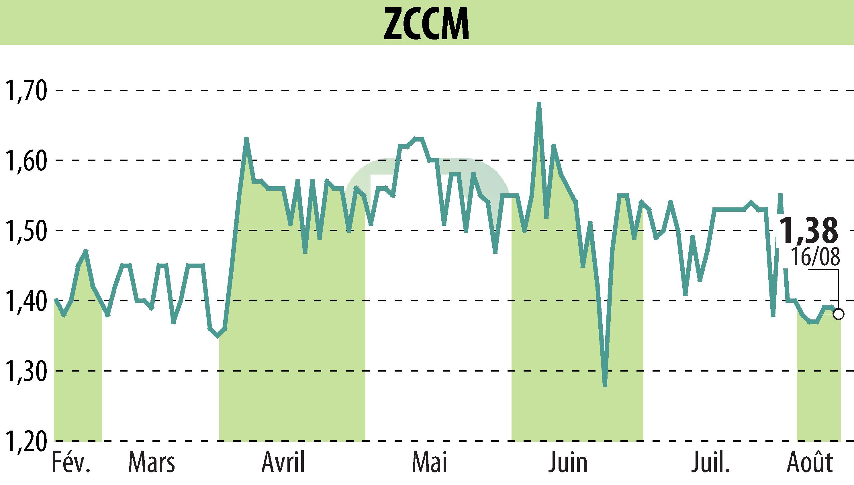 Stock price chart of ZCCM (EPA:MLZAM) showing fluctuations.