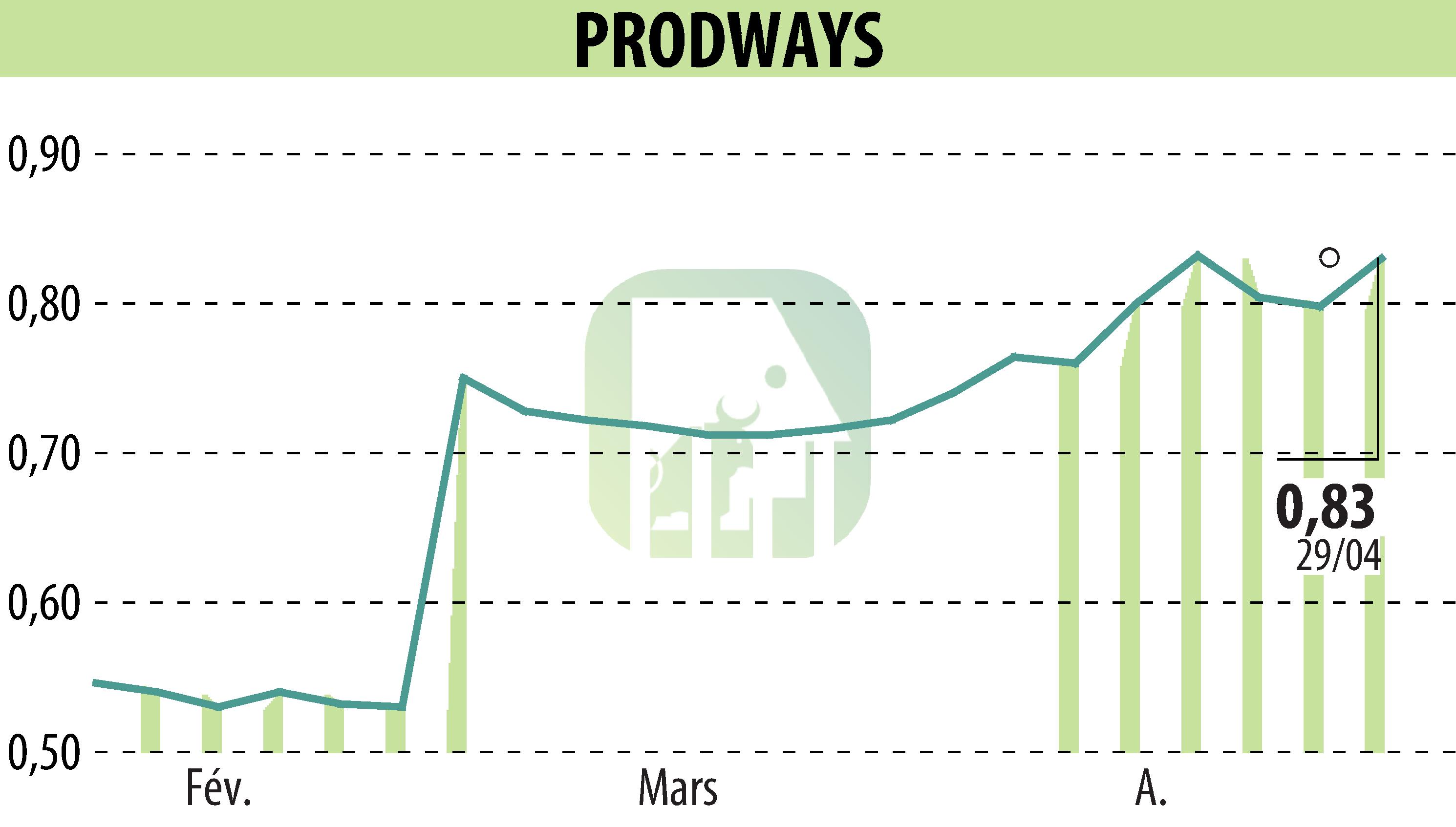 Graphique de l'évolution du cours de l'action PRODWAYS (EPA:PWG).