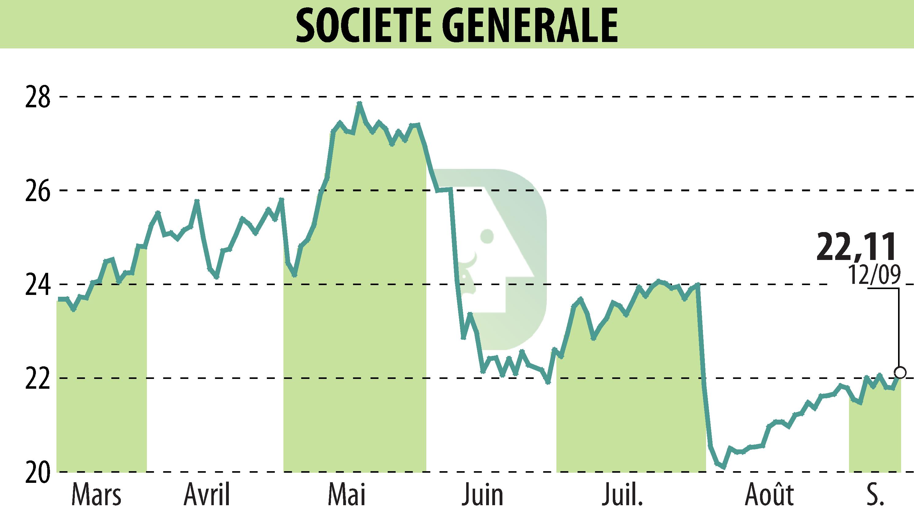 Stock price chart of SOCIETE GENERALE (EPA:GLE) showing fluctuations.