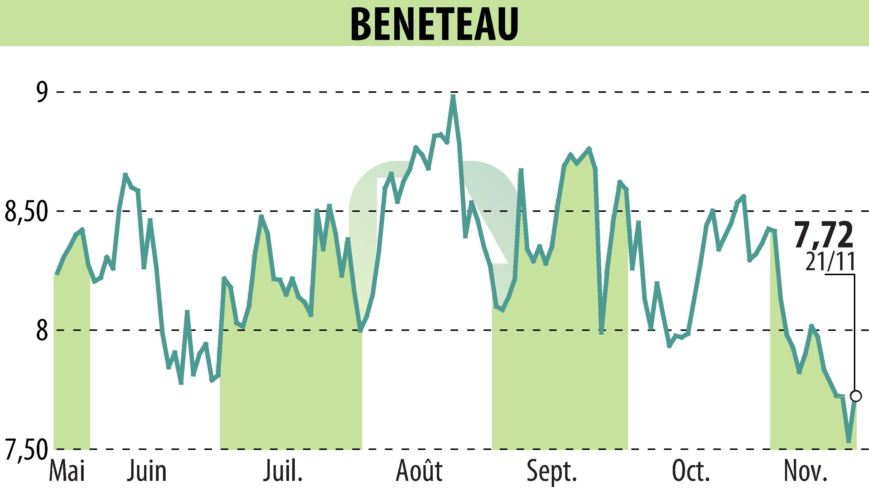 Stock price chart of BENETEAU (EPA:BEN) showing fluctuations.