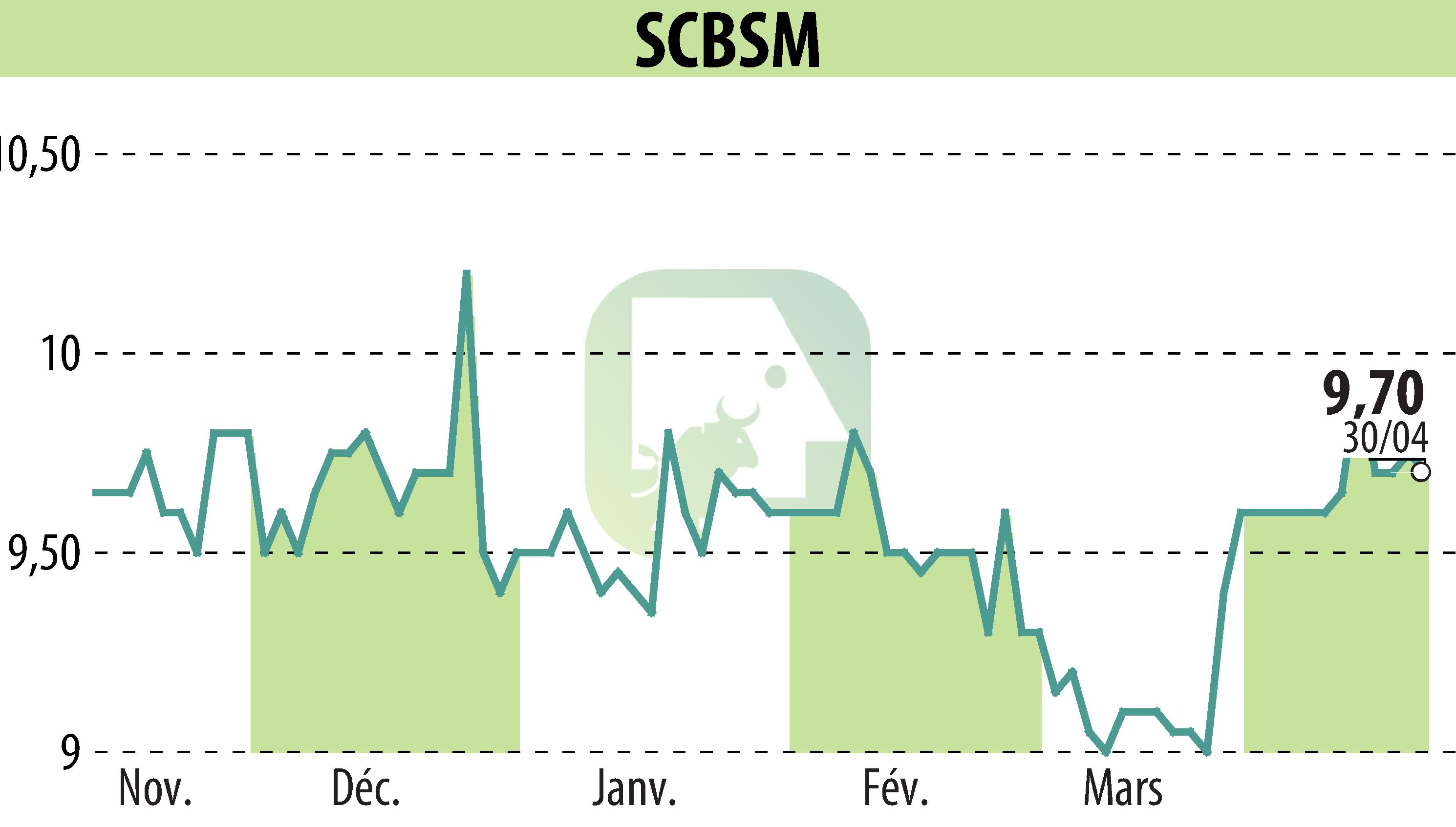 Stock price chart of SCBSM (EPA:CBSM) showing fluctuations.