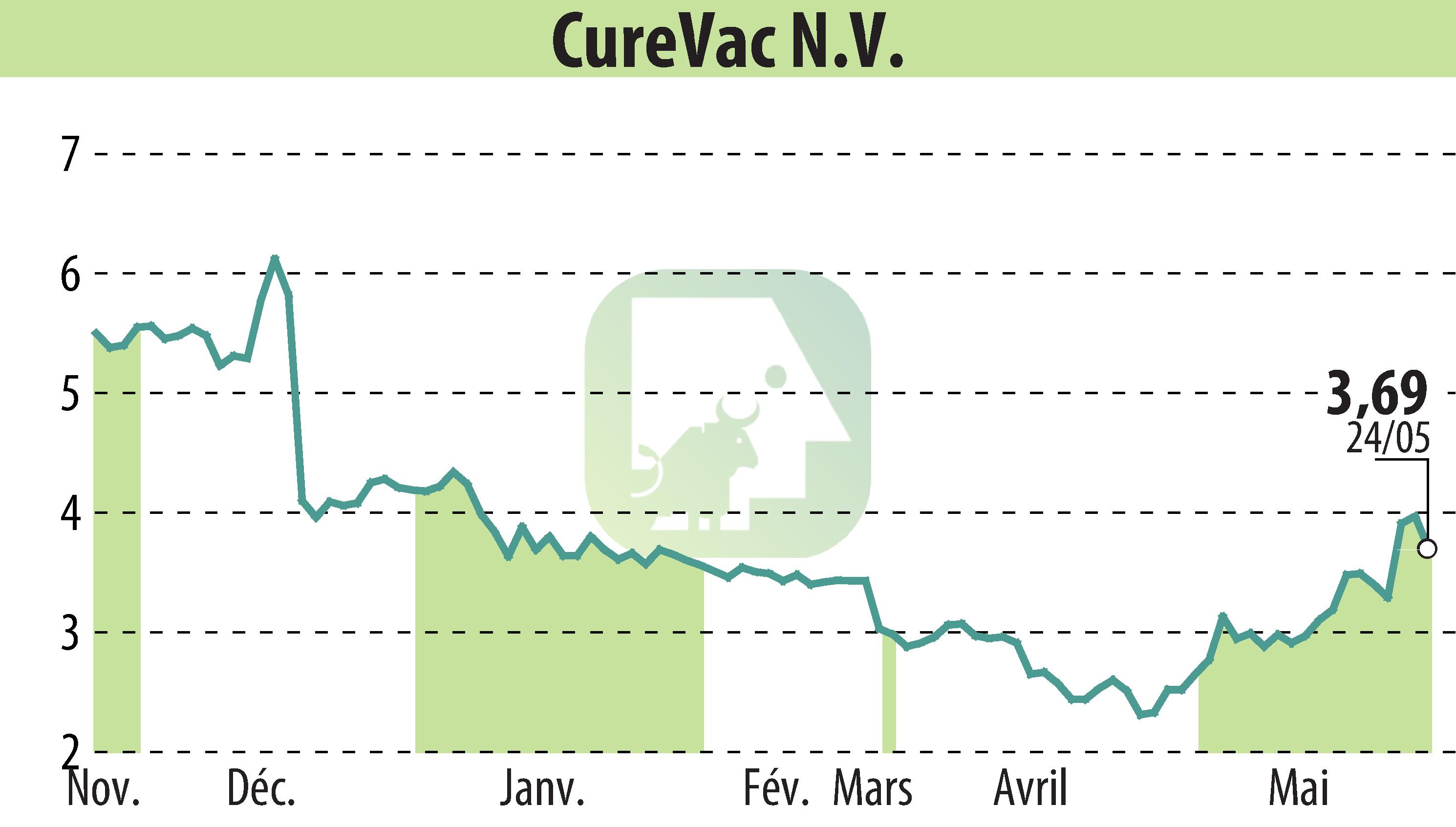 Stock price chart of CureVac (EBR:CVAC) showing fluctuations.