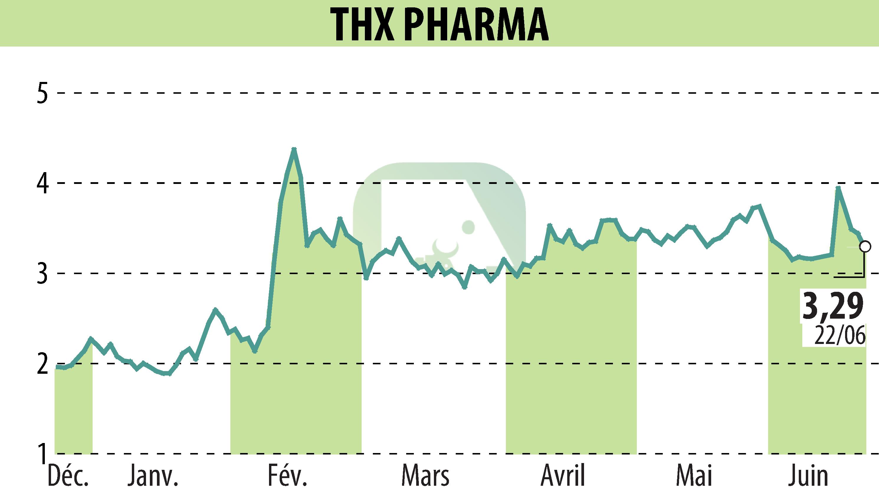 Graphique de l'évolution du cours de l'action Theranexus (EPA:ALTHX).