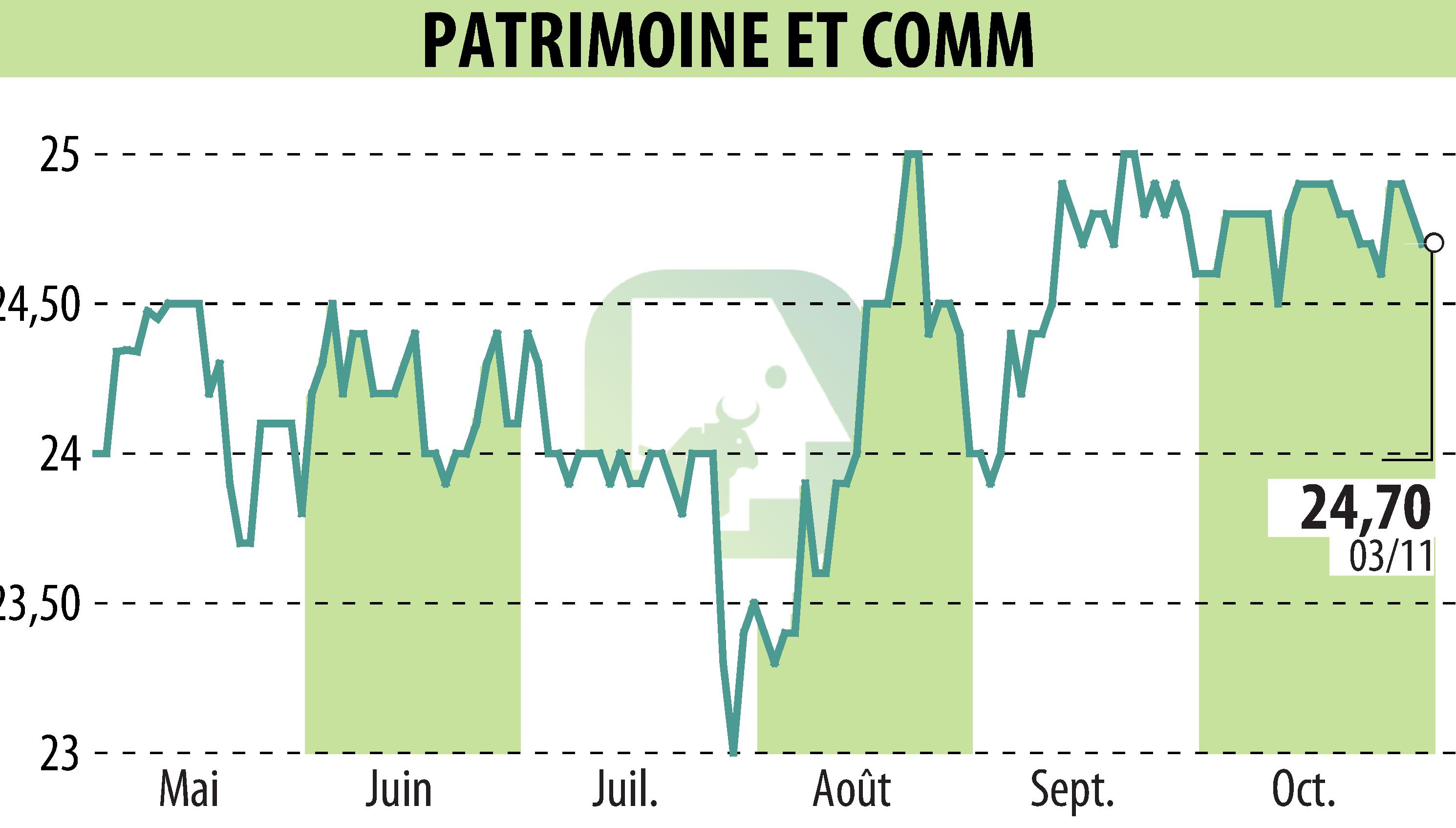 Stock price chart of PATRIMOINE & COMMERCE (EPA:PAT) showing fluctuations.