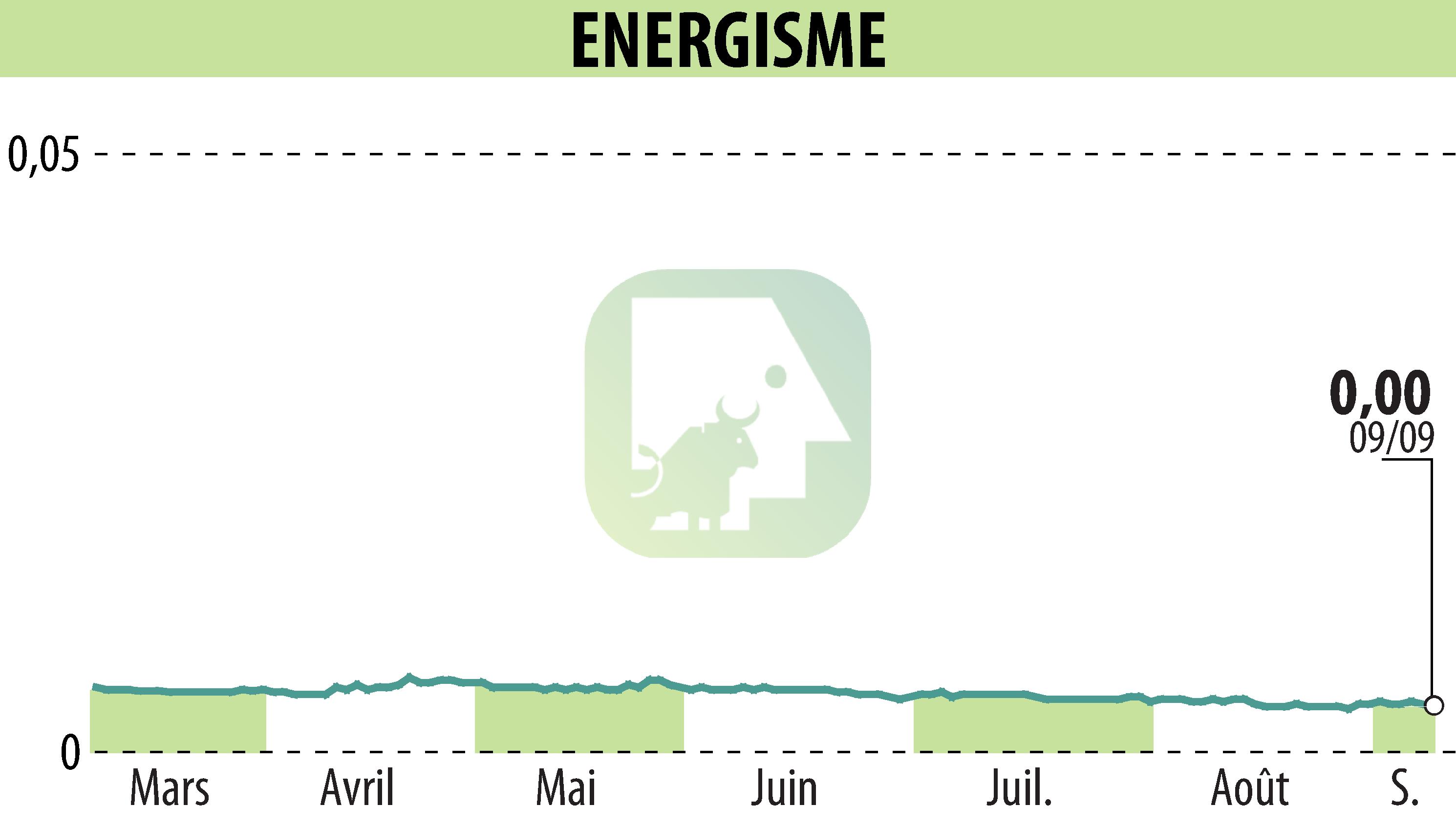 Stock price chart of ENERGISME (EPA:ALNRG) showing fluctuations.