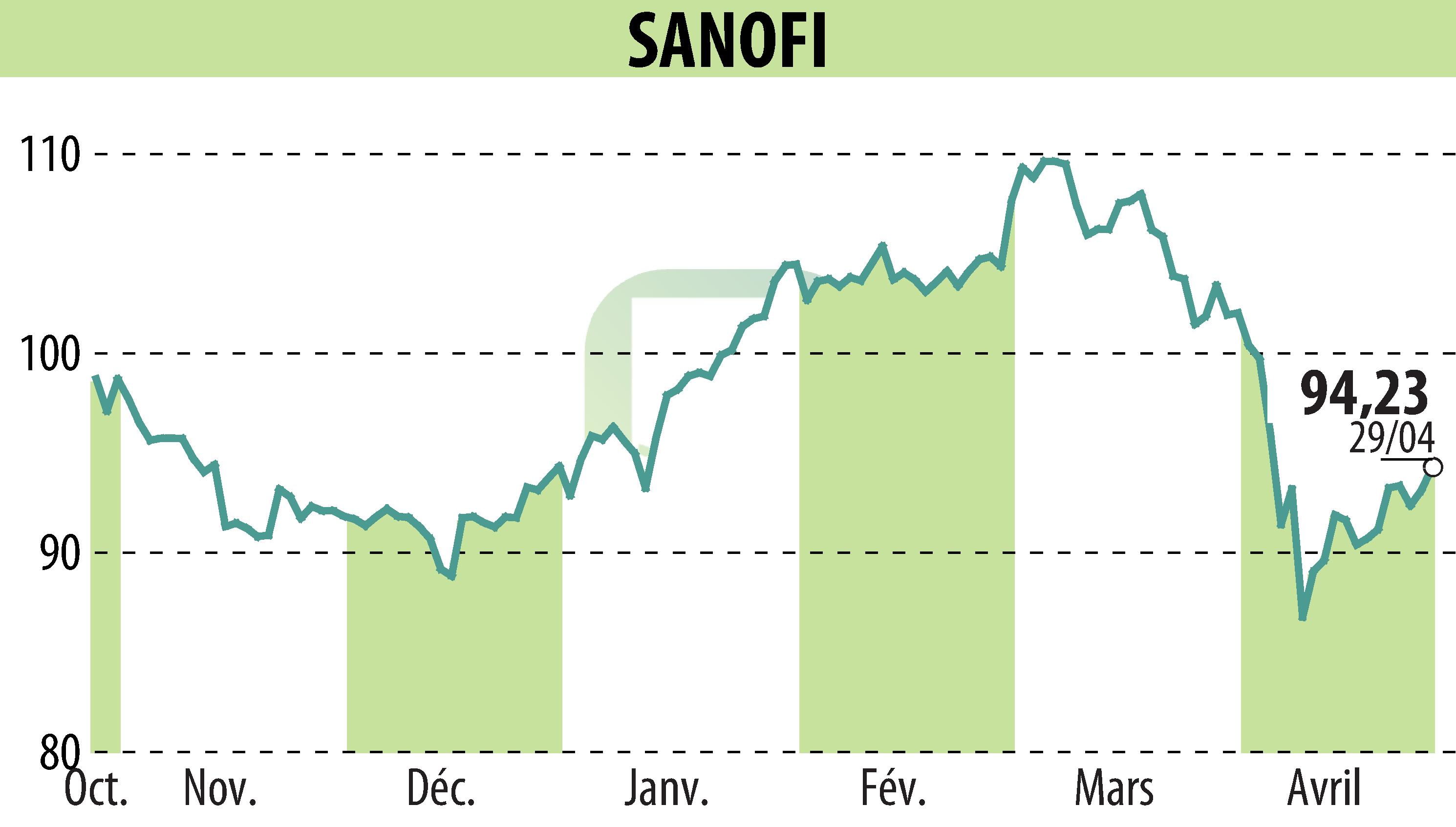 Graphique de l'évolution du cours de l'action SANOFI-AVENTIS (EPA:SAN).