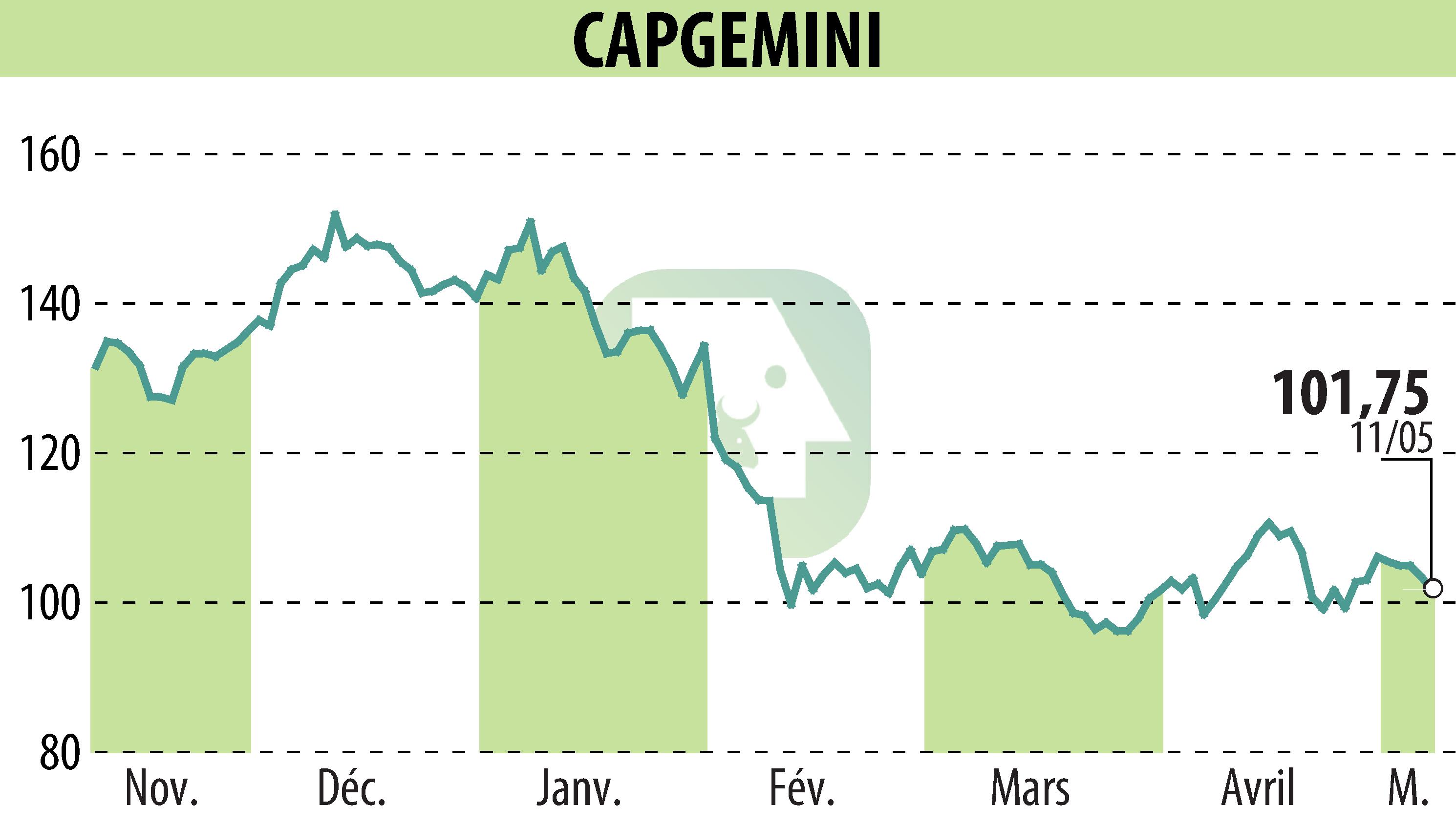Stock price chart of CAPGEMINI (EPA:CAP) showing fluctuations.