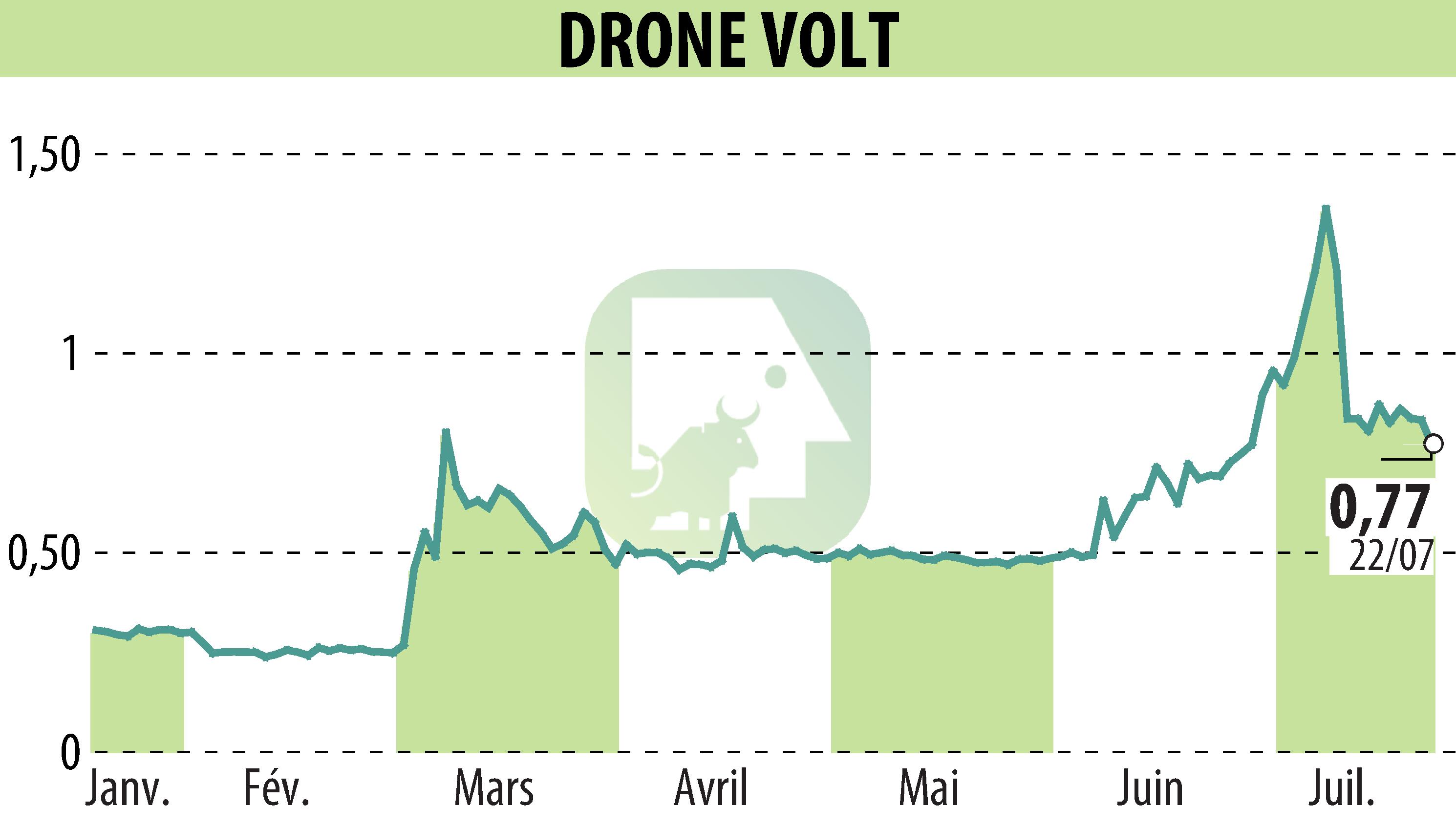Graphique de l'évolution du cours de l'action DRONE VOLT (EPA:ALDRV).