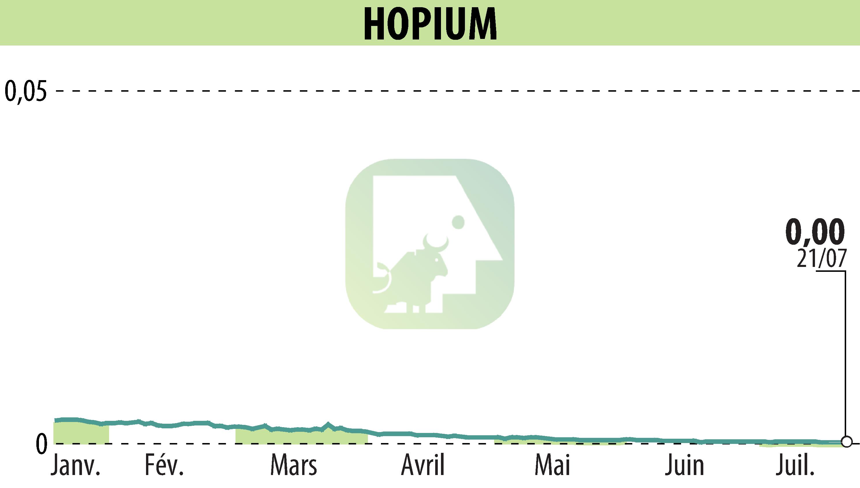 Stock price chart of HOPIUM (EPA:ALHPI) showing fluctuations.