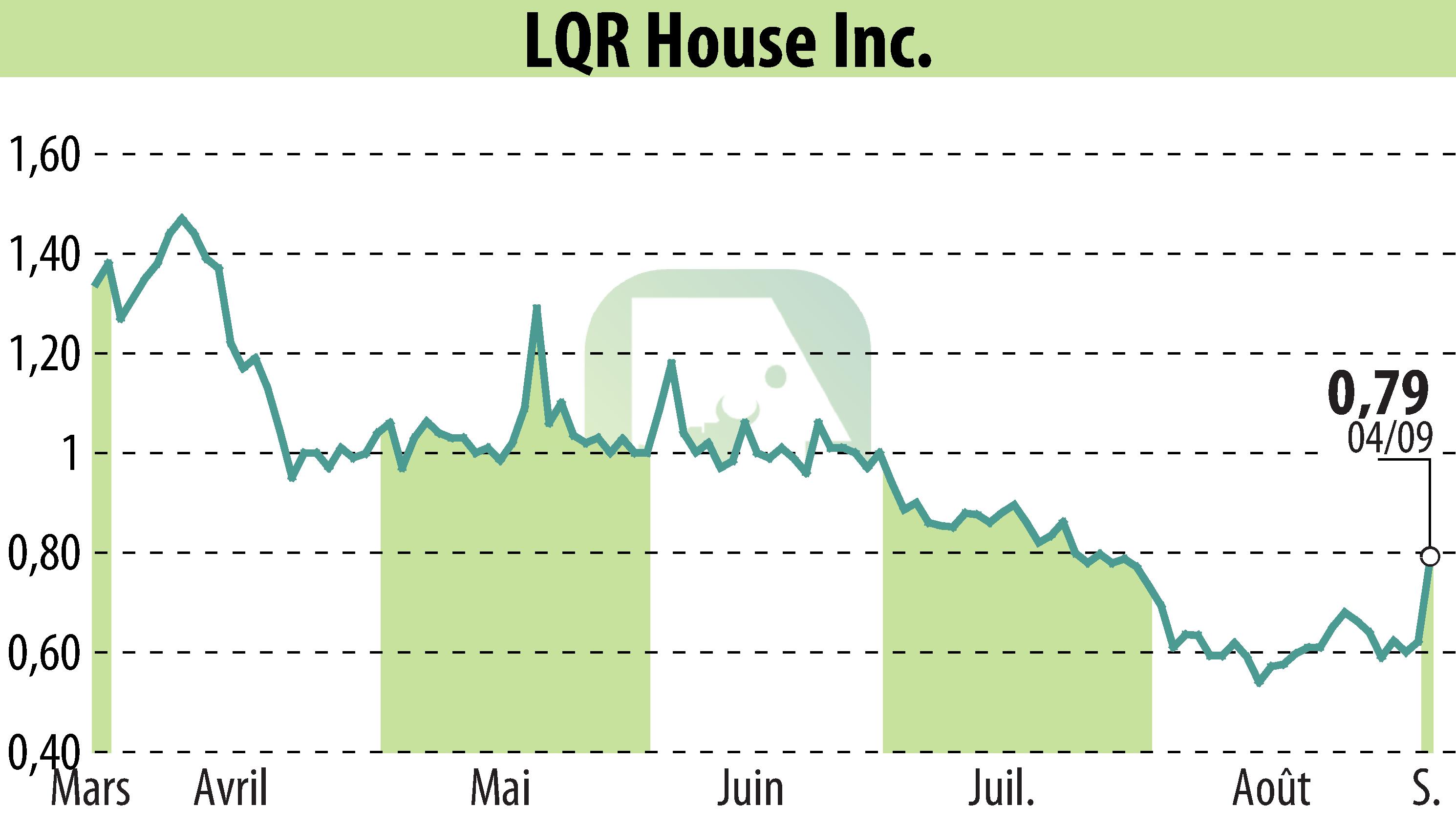 Graphique de l'évolution du cours de l'action LQR House (EBR:LQR).