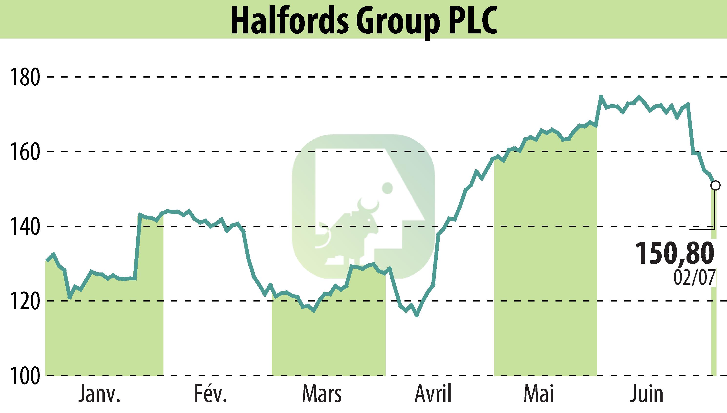 Graphique de l'évolution du cours de l'action Halfords (EBR:HFD).