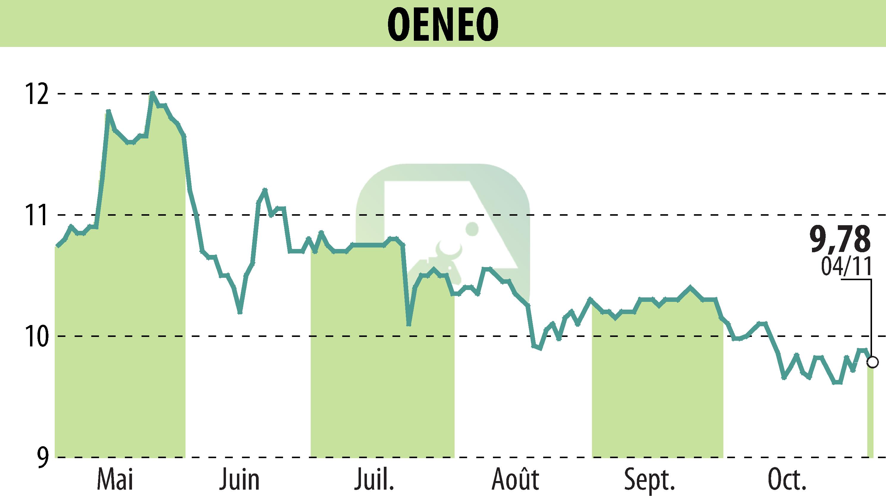 Stock price chart of OENEO (EPA:SBT) showing fluctuations.