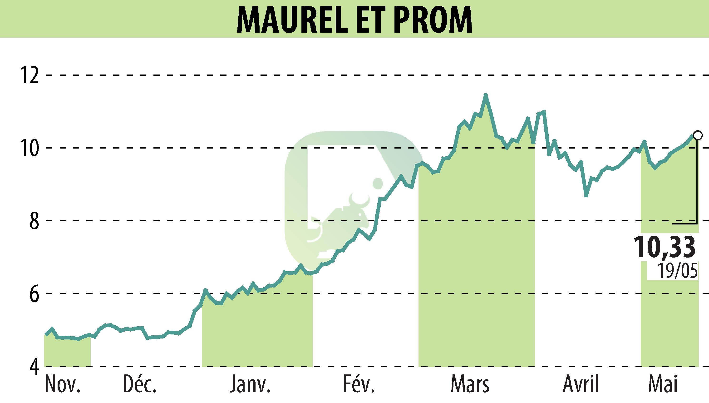 Graphique de l'évolution du cours de l'action MAUREL & PROM (EPA:MAU).