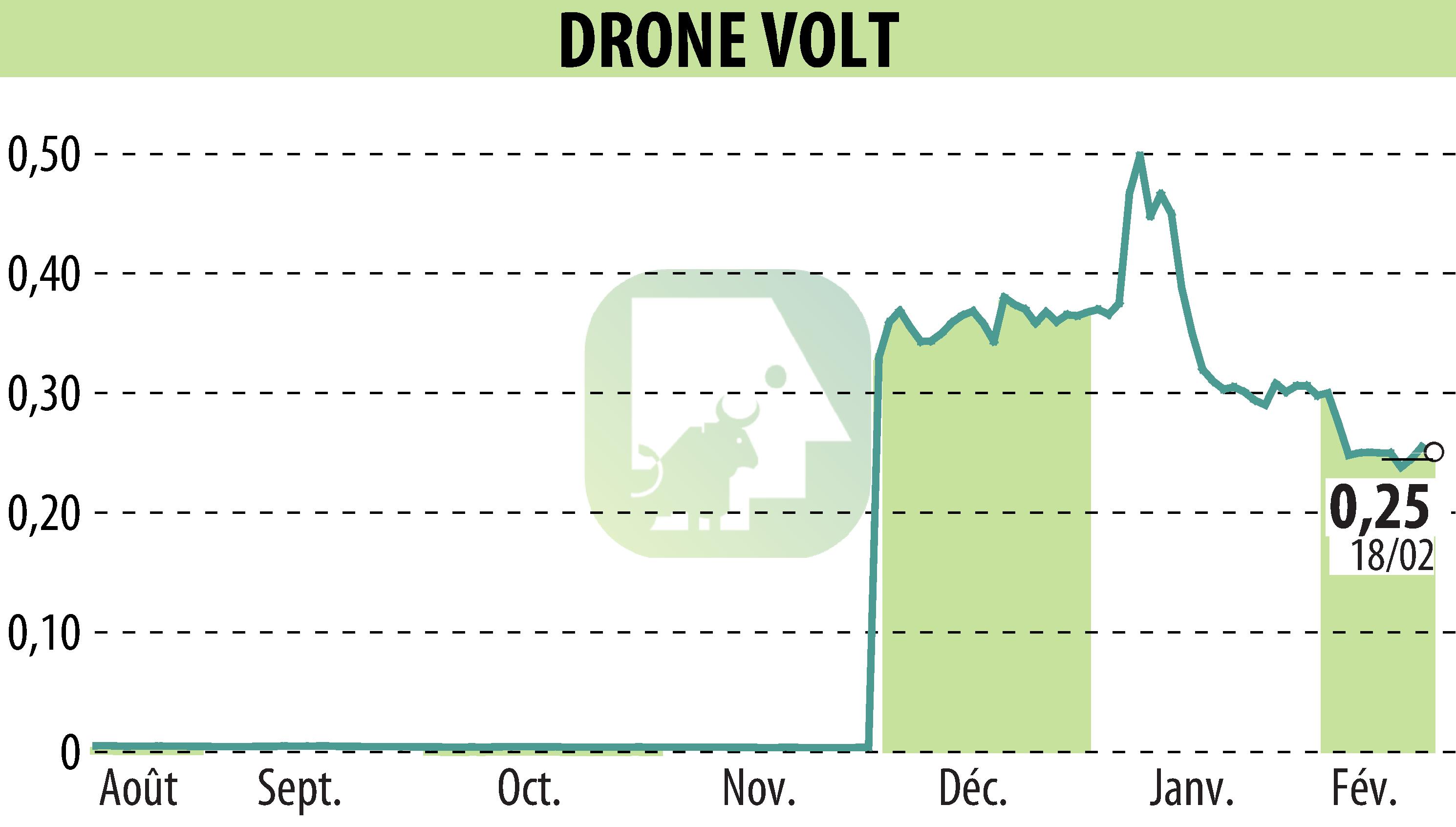 Graphique de l'évolution du cours de l'action DRONE VOLT (EPA:ALDRV).