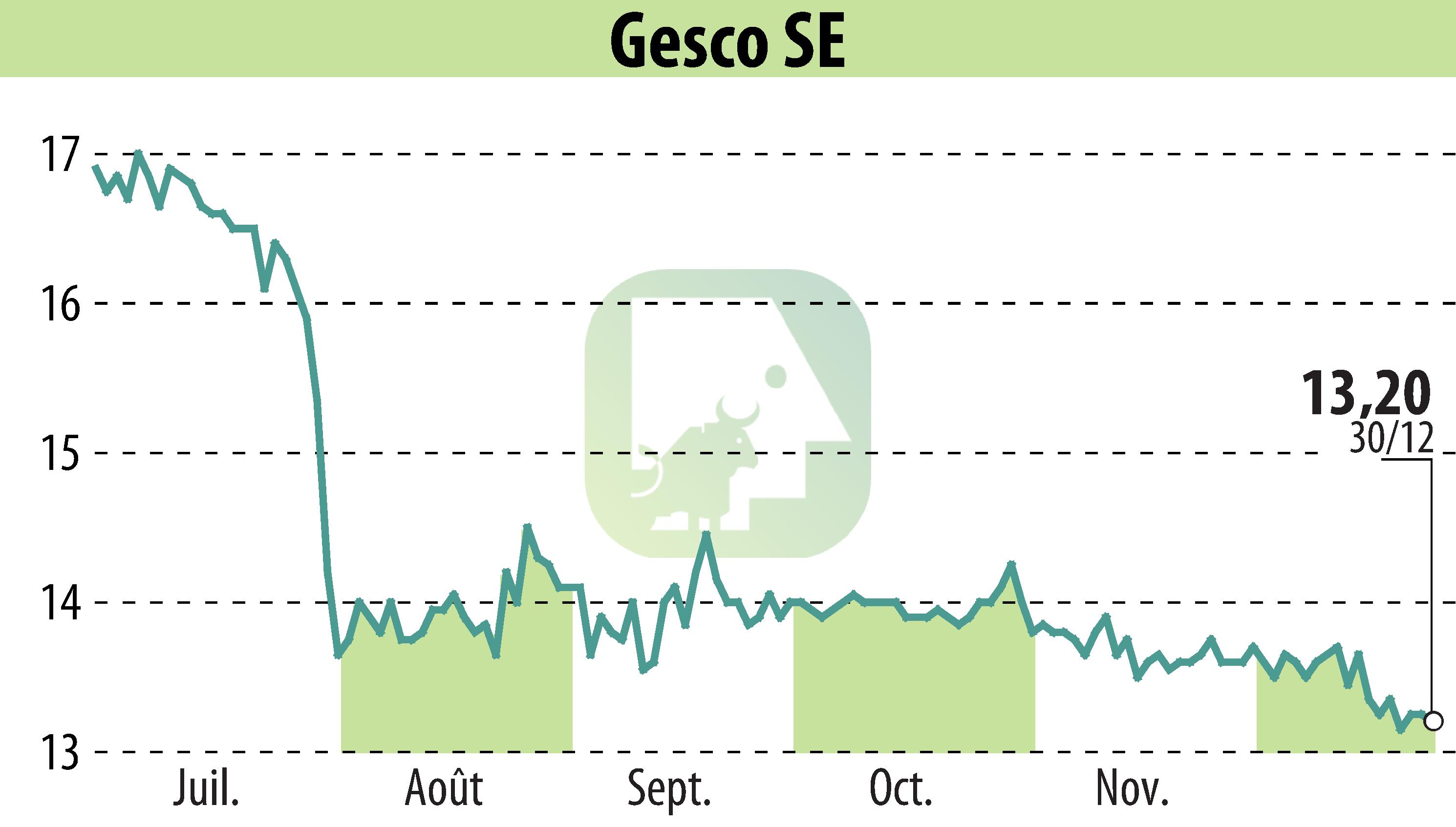 Graphique de l'évolution du cours de l'action GESCO AG (EBR:GSC1).