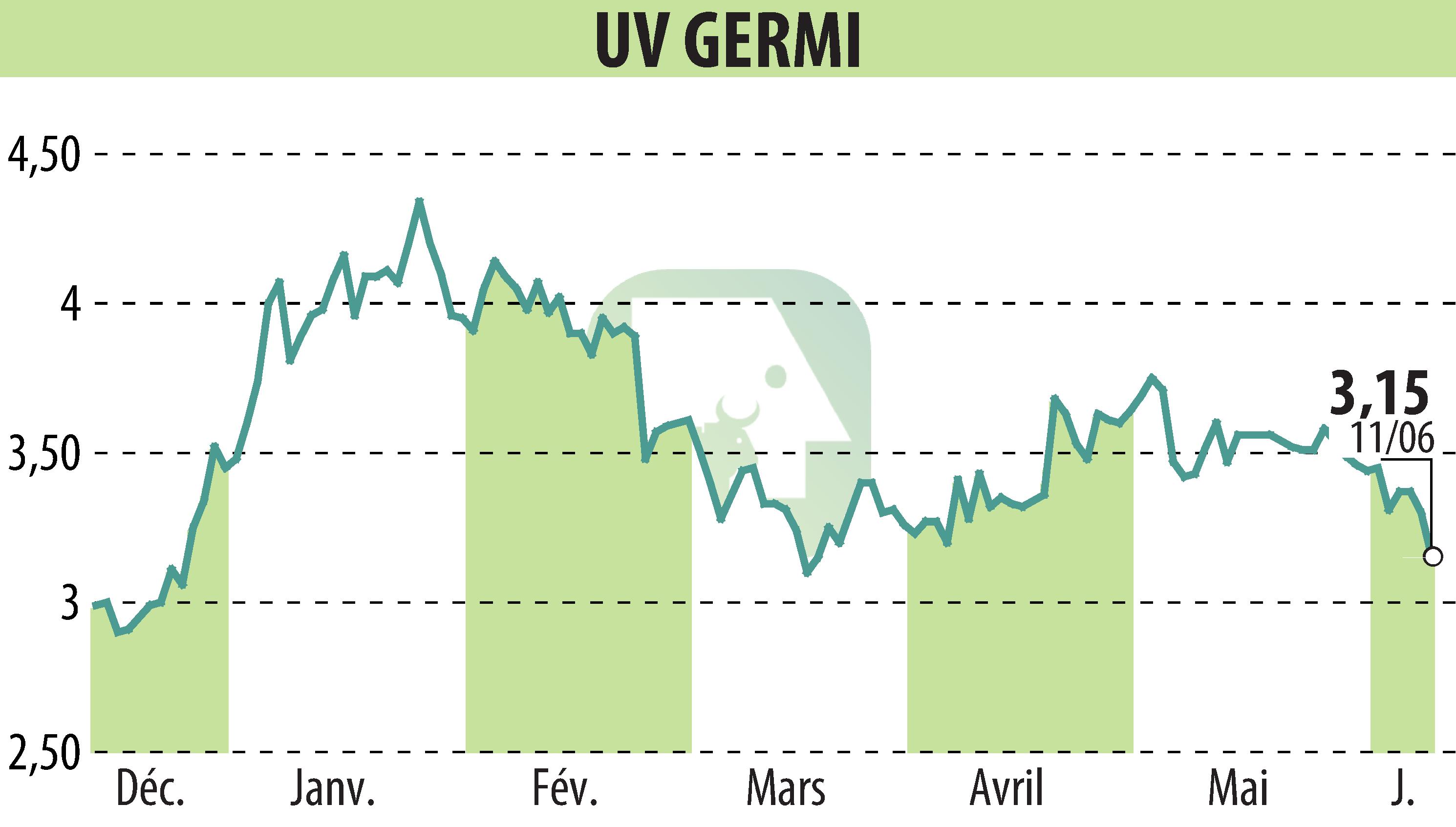 Stock price chart of UV GERMI (EPA:ALUVI) showing fluctuations.