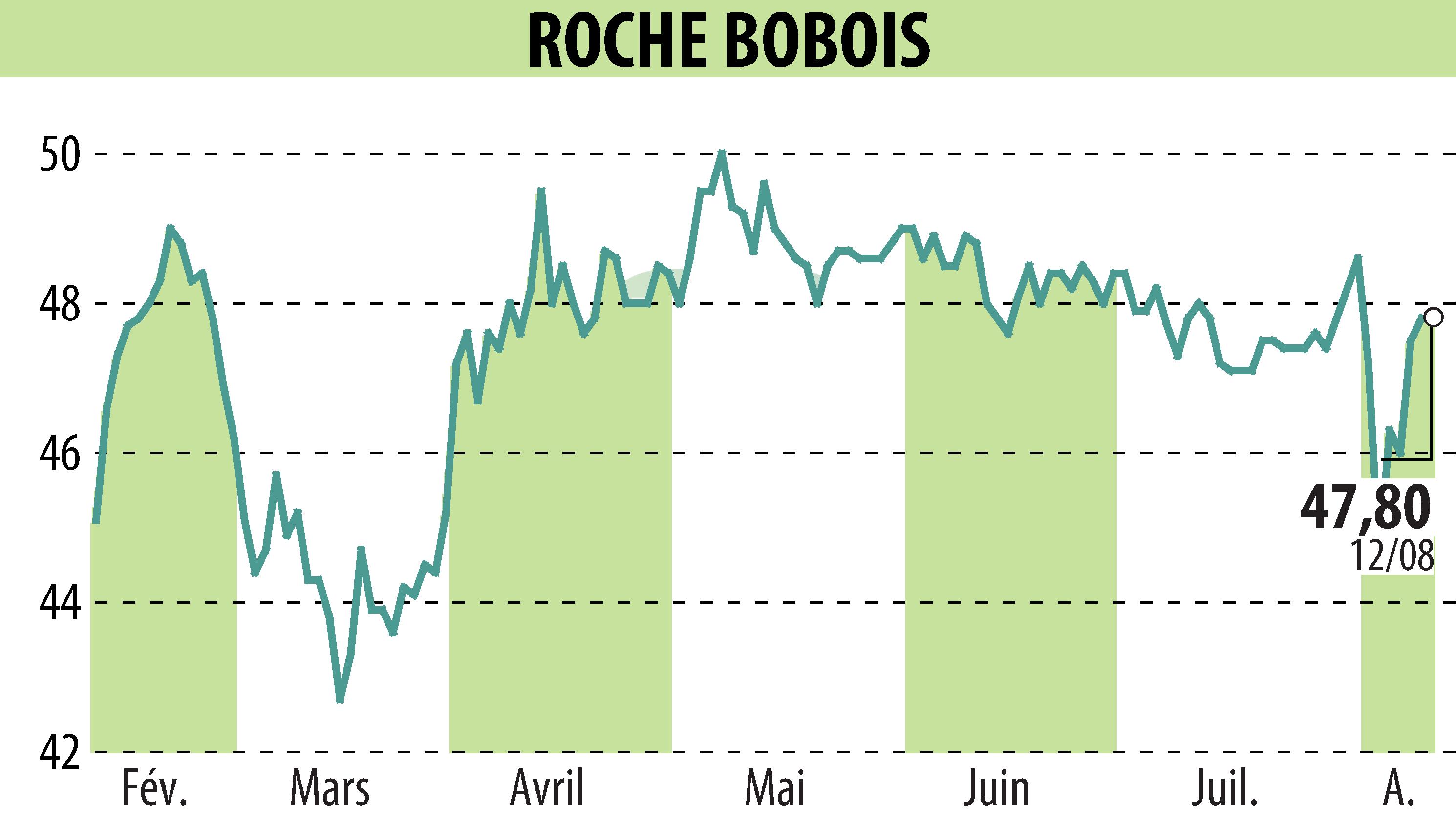 Stock price chart of ROCHE BOBOIS (EPA:RBO) showing fluctuations.