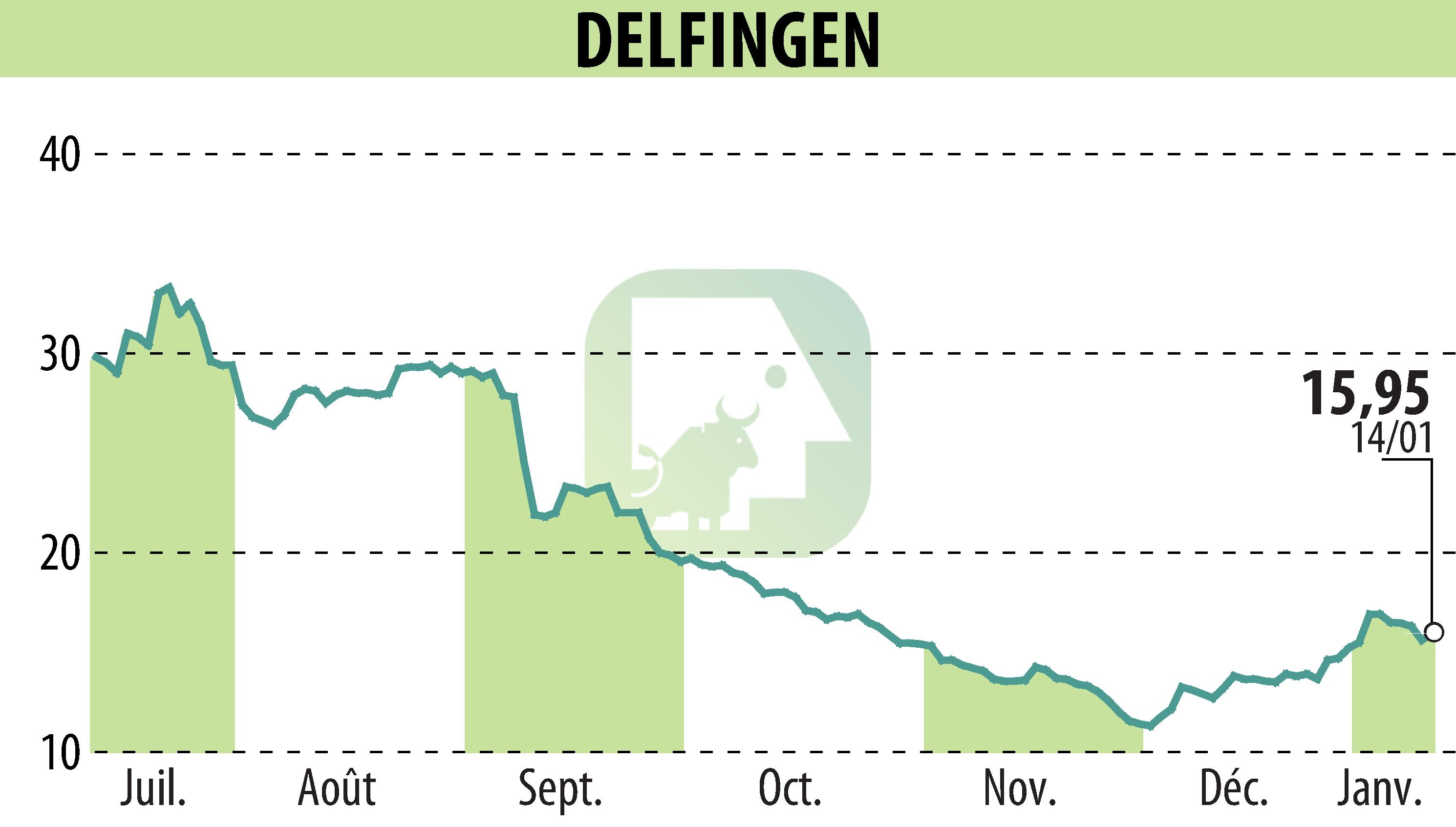 Graphique de l'évolution du cours de l'action DELFINGEN INDUSTRY (EPA:ALDEL).