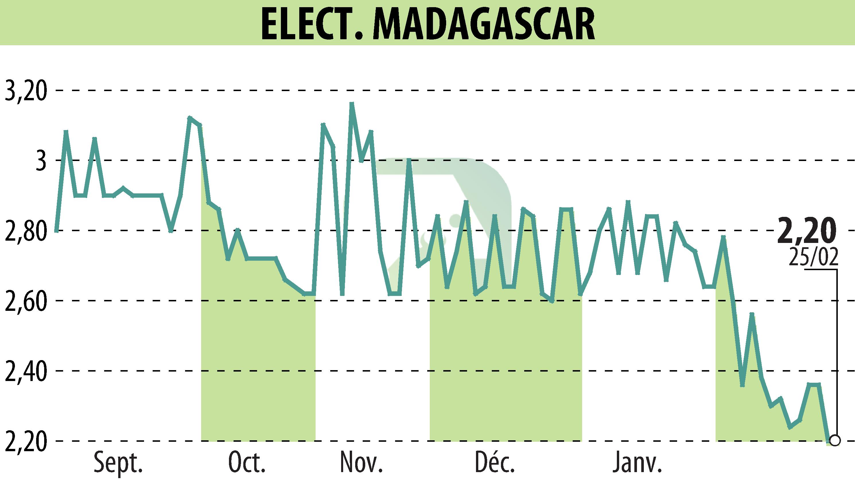 Stock price chart of ELECTRICITE ET EAUX DE MADAGASCAR (EPA:EEM) showing fluctuations.