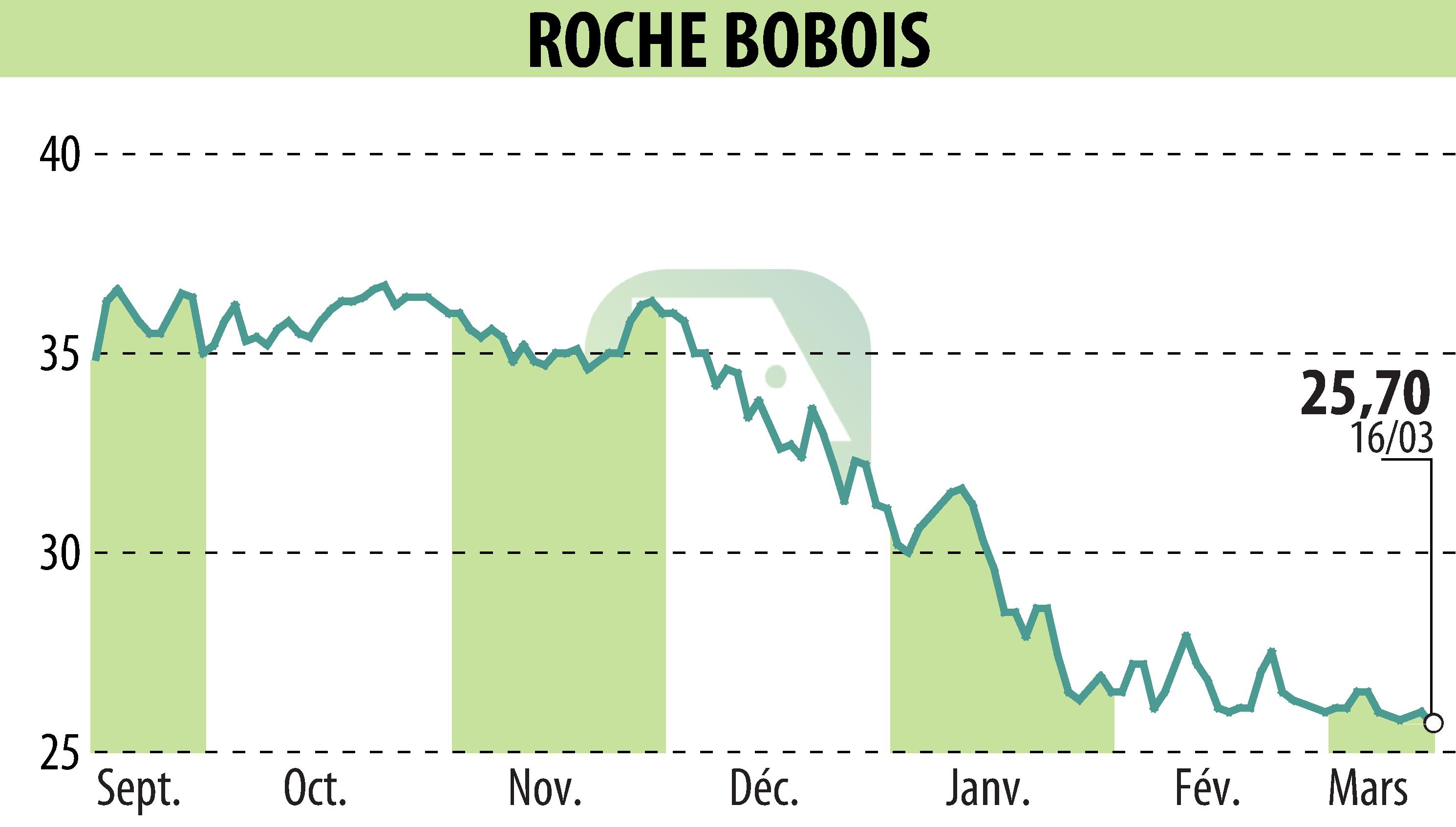 Graphique de l'évolution du cours de l'action ROCHE BOBOIS (EPA:RBO).