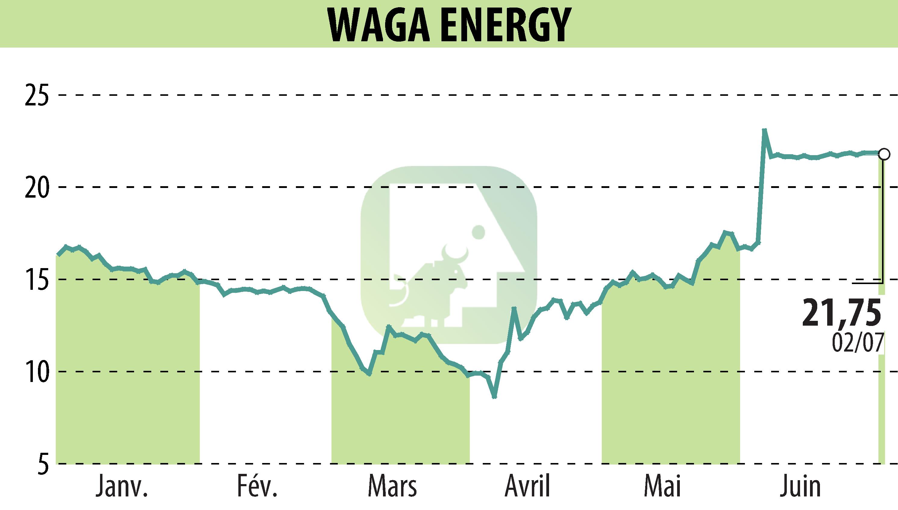 Graphique de l'évolution du cours de l'action Waga Energy (EPA:WAGA).