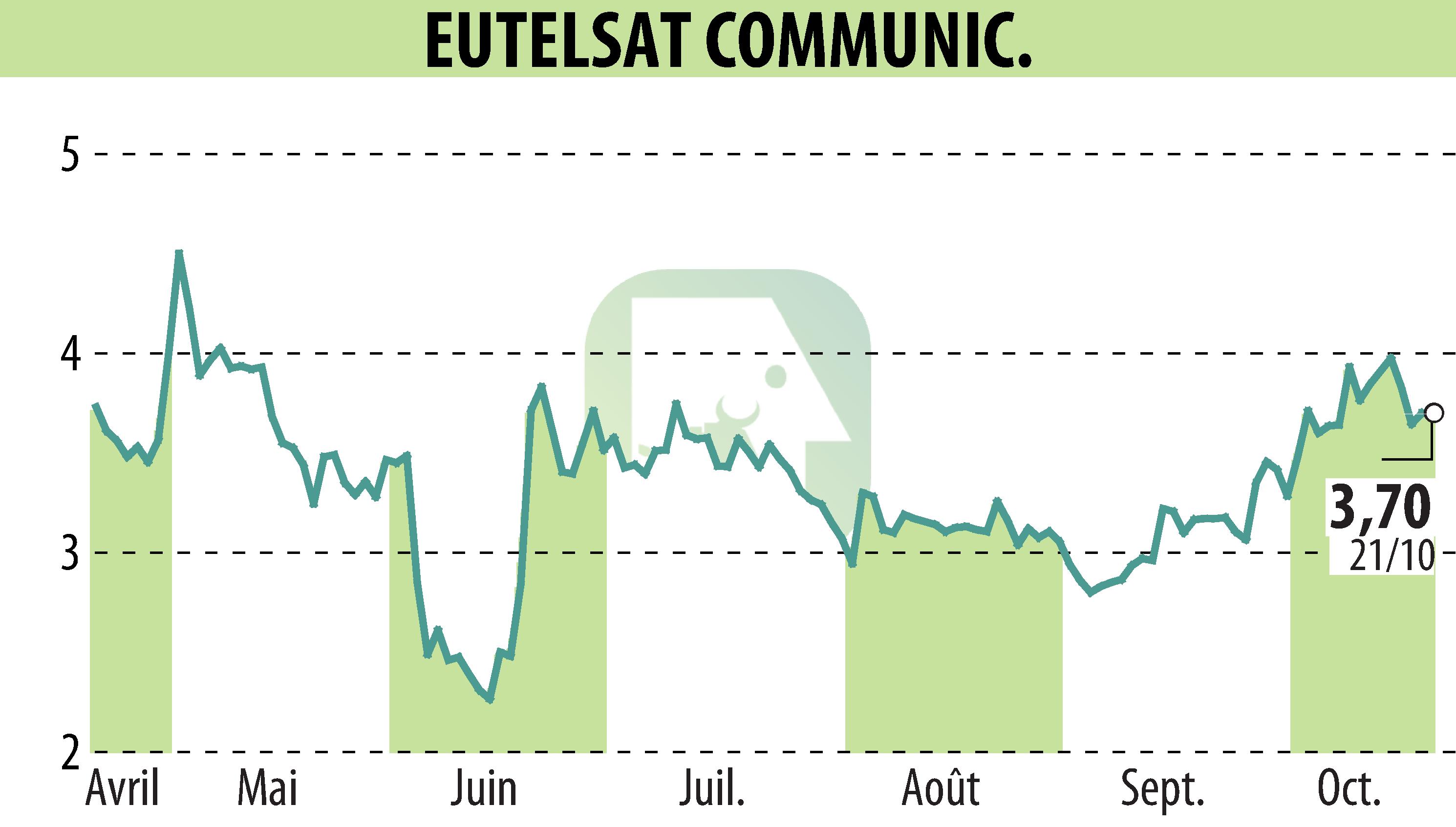 Graphique de l'évolution du cours de l'action EUTELSAT COMMUNICATIONS (EPA:ETL).
