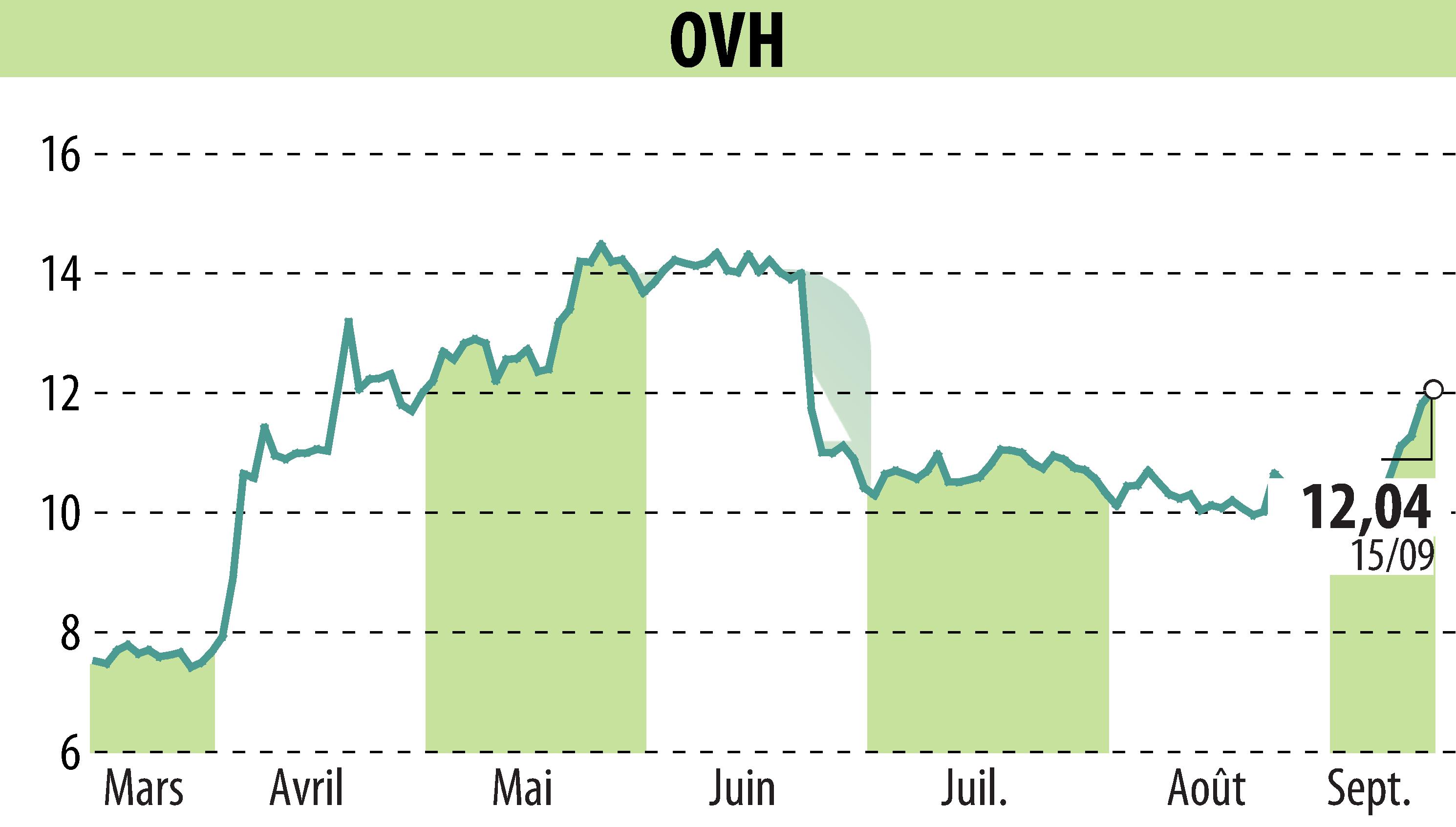 Stock price chart of OVH (EPA:OVH) showing fluctuations.