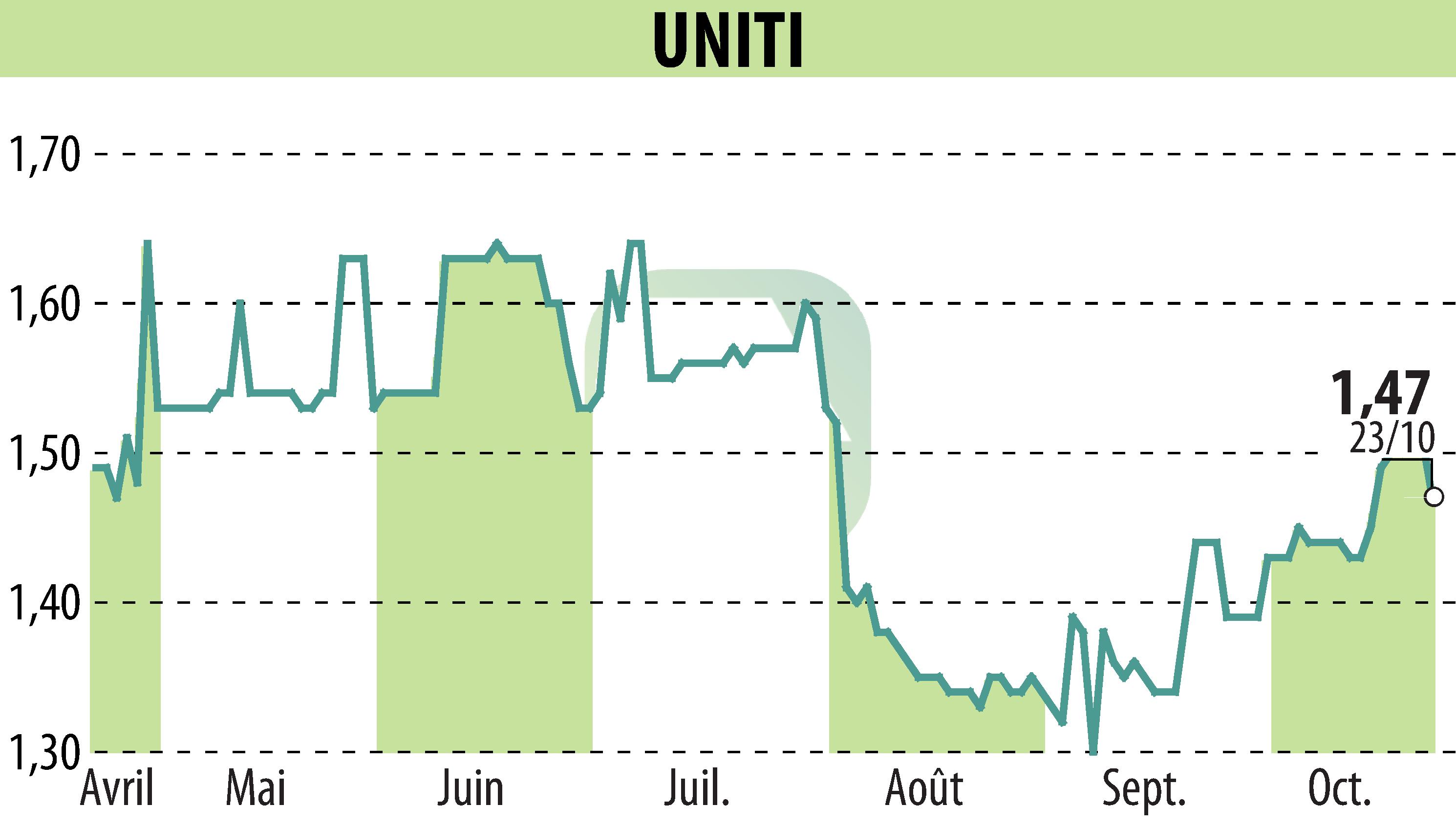 Stock price chart of UNITI (EPA:ALUNT) showing fluctuations.