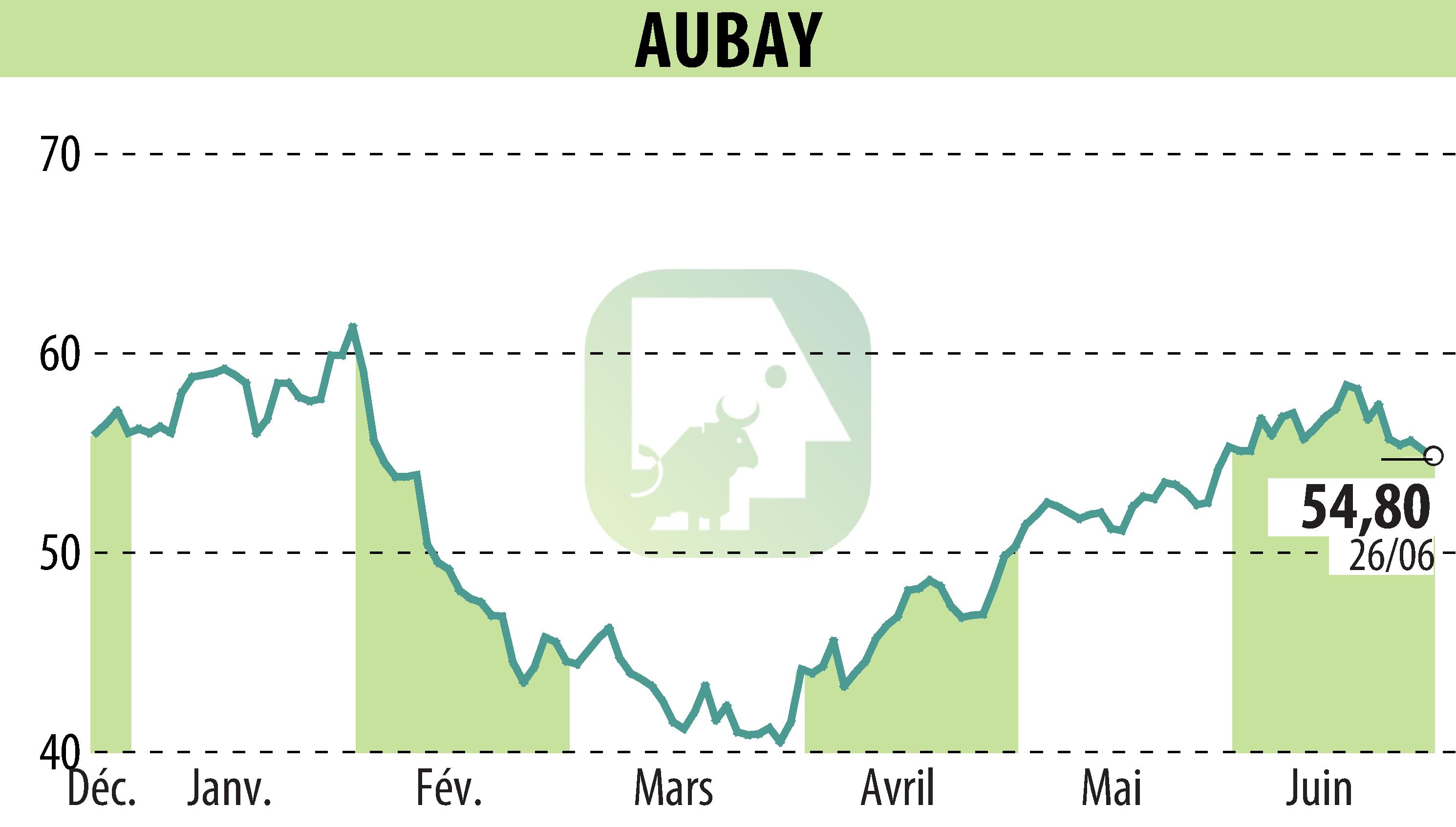 Graphique de l'évolution du cours de l'action AUBAY (EPA:AUB).