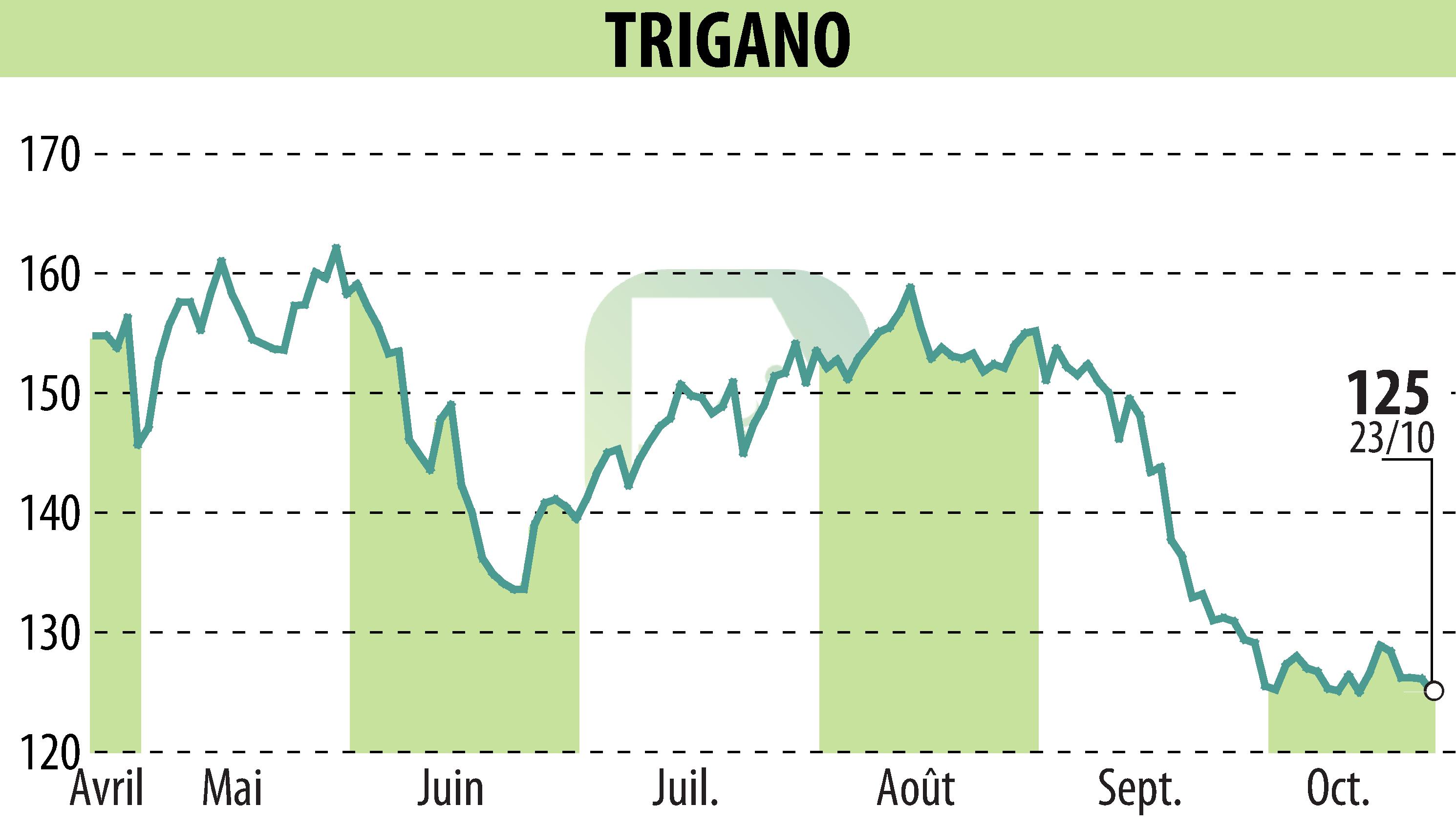 Stock price chart of TRIGANO (EPA:TRI) showing fluctuations.