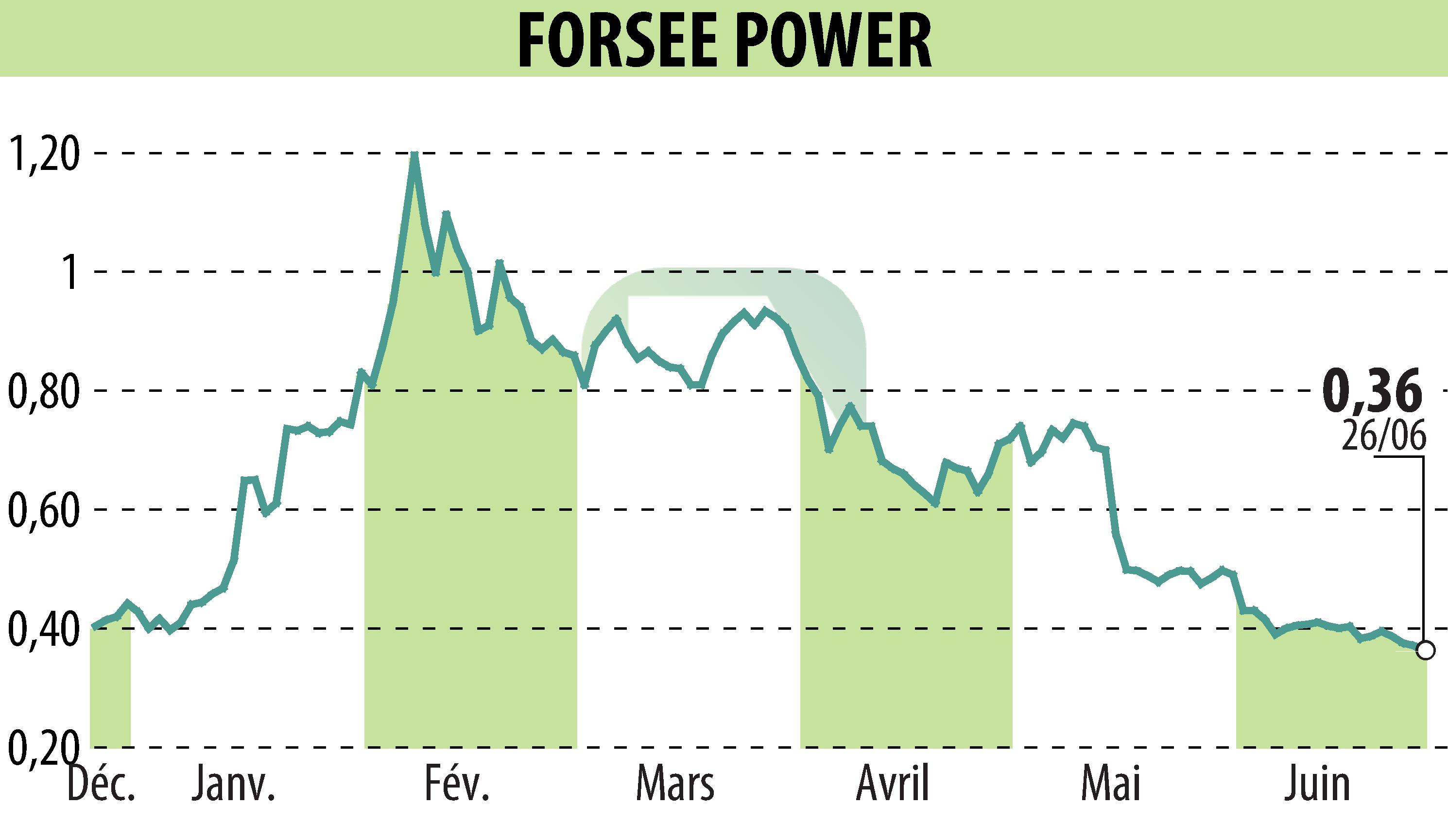 Stock price chart of FORSEE POWER (EPA:FORSE) showing fluctuations.