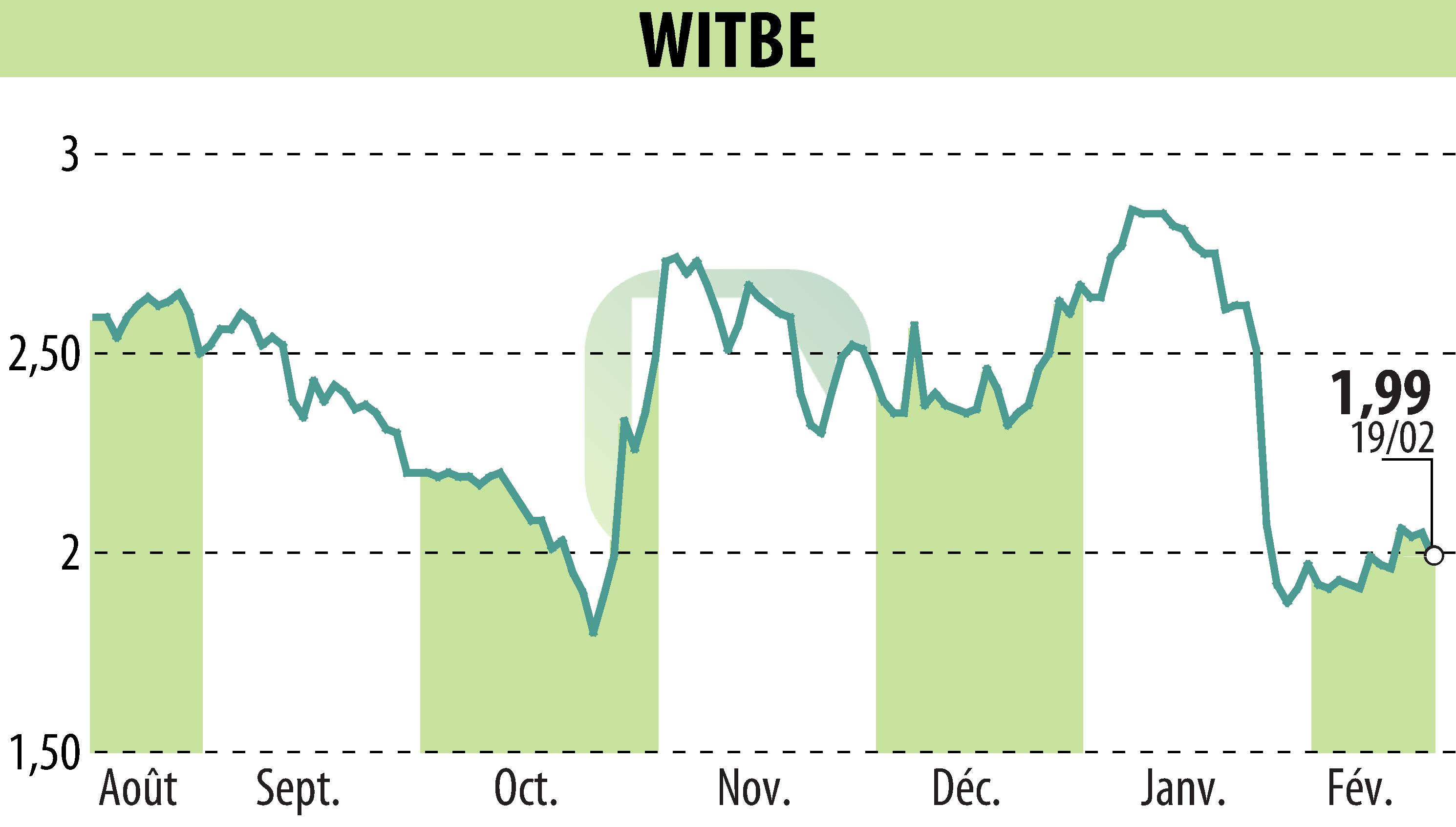 Stock price chart of WITBE (EPA:ALWIT) showing fluctuations.