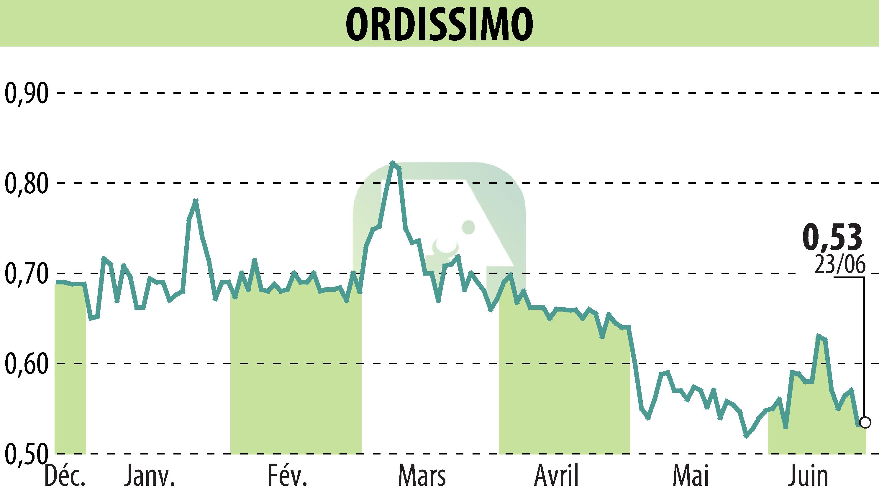 Stock price chart of ORDISSIMO (EPA:ALORD) showing fluctuations.
