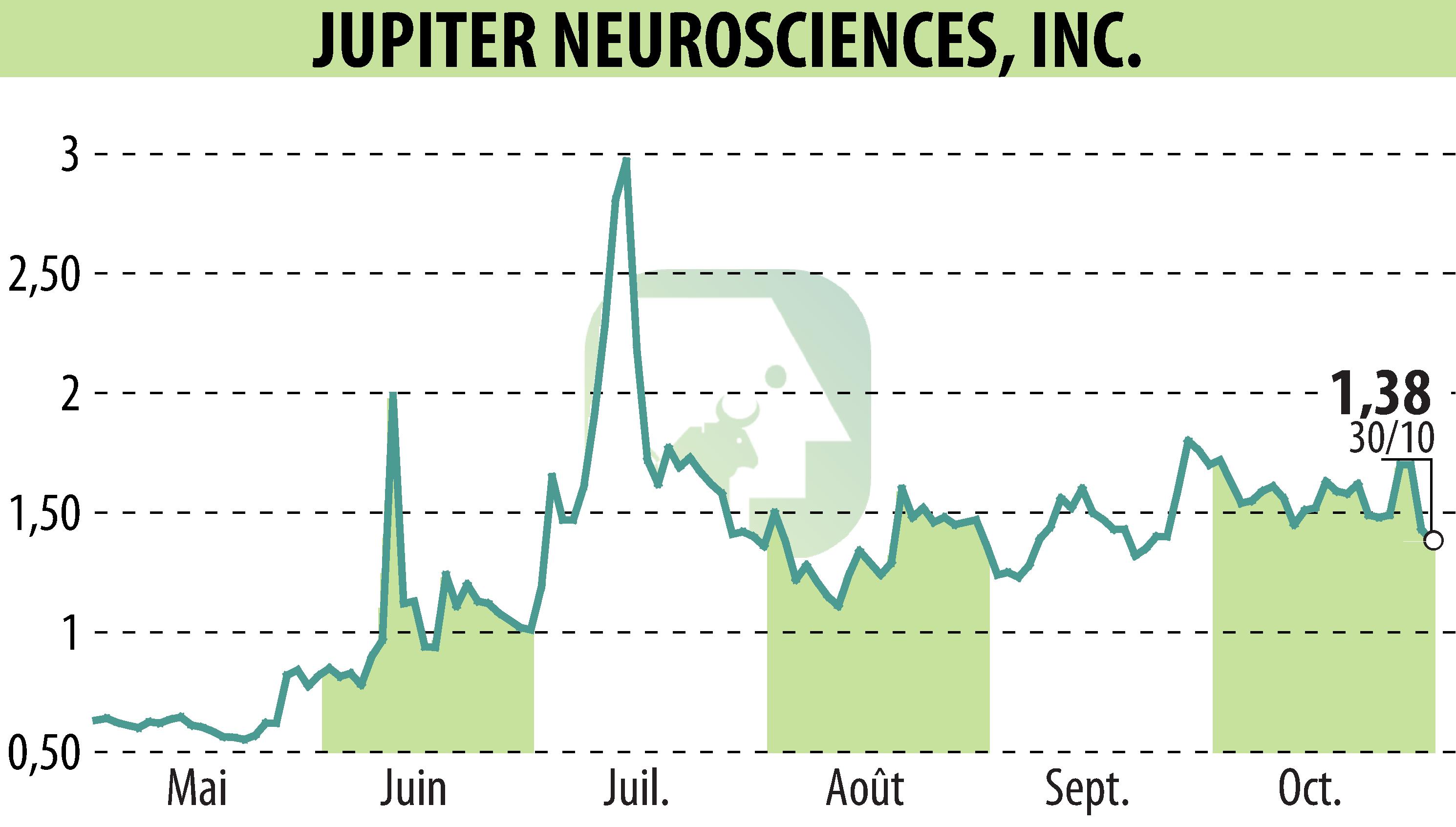 Graphique de l'évolution du cours de l'action RedChip Companies, Inc. (Media Suite) (EBR:JUNS).