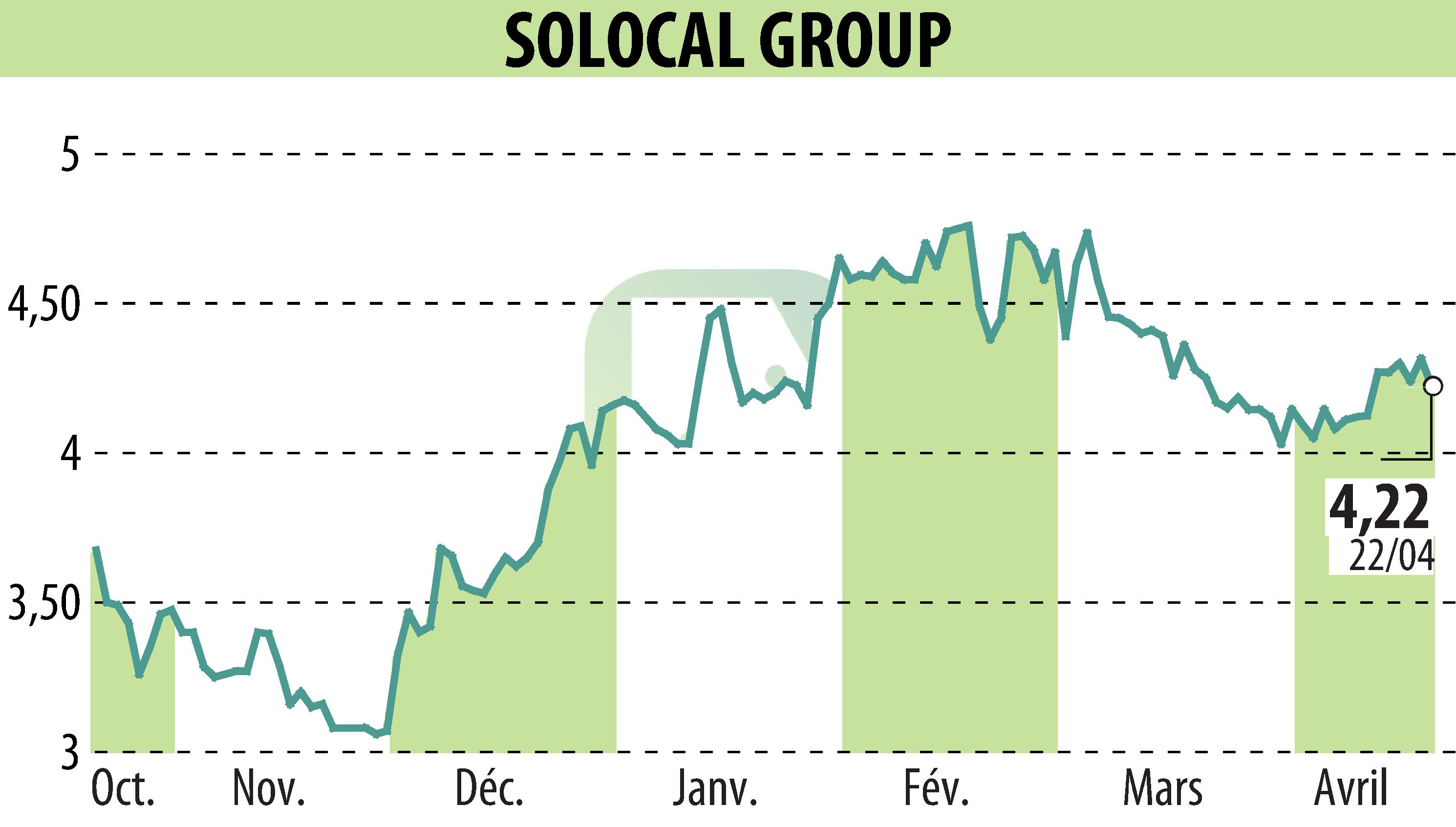 Graphique de l'évolution du cours de l'action SOLOCAL (EPA:LOCAL).