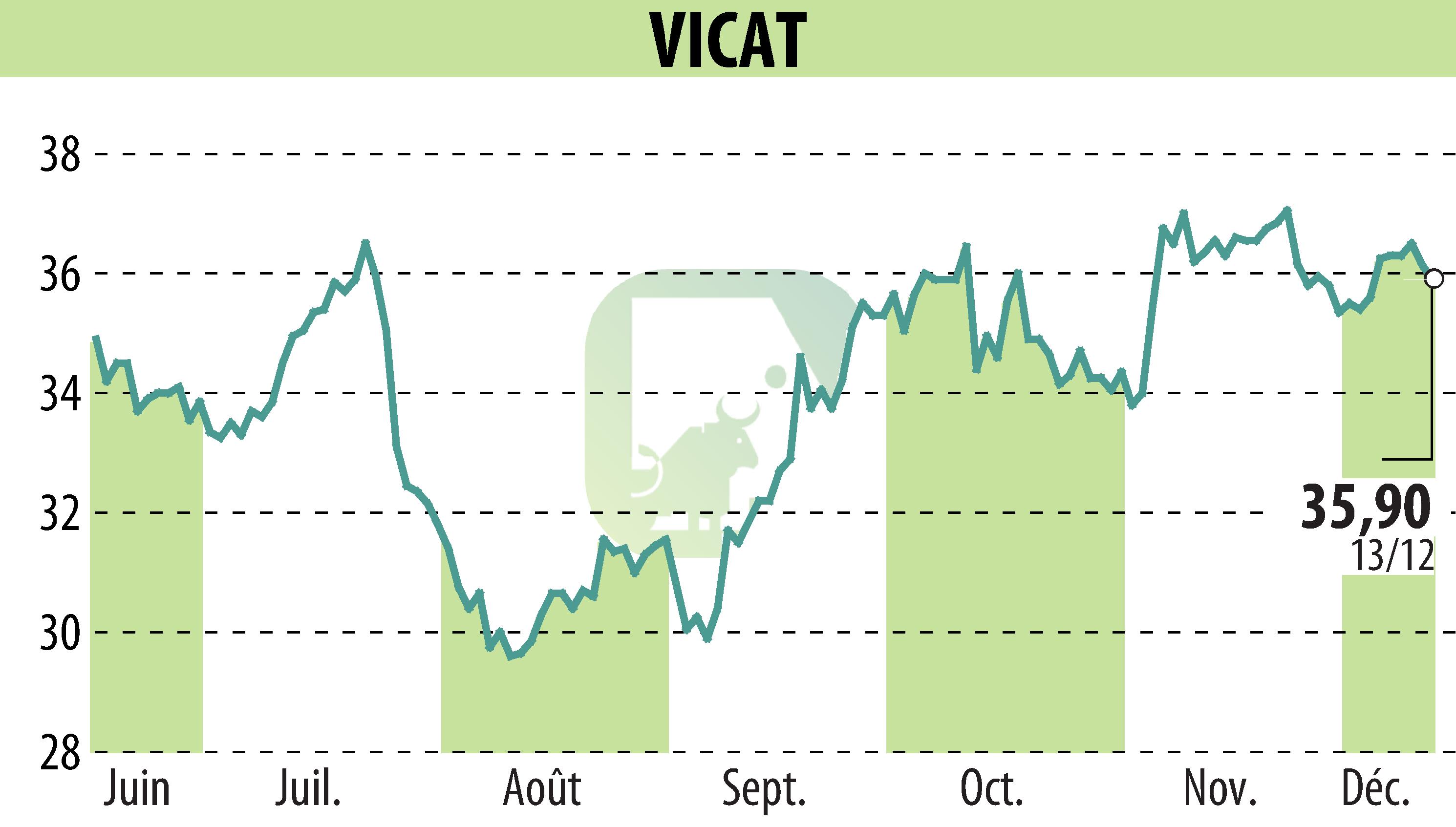 Stock price chart of VICAT (EPA:VCT) showing fluctuations.