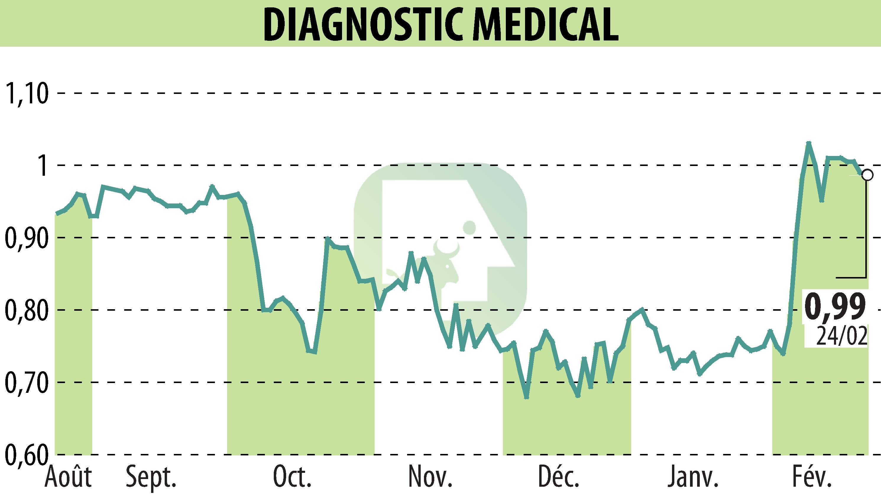 Stock price chart of DIAGNOSTIC MEDICAL (EPA:ALDMS) showing fluctuations.